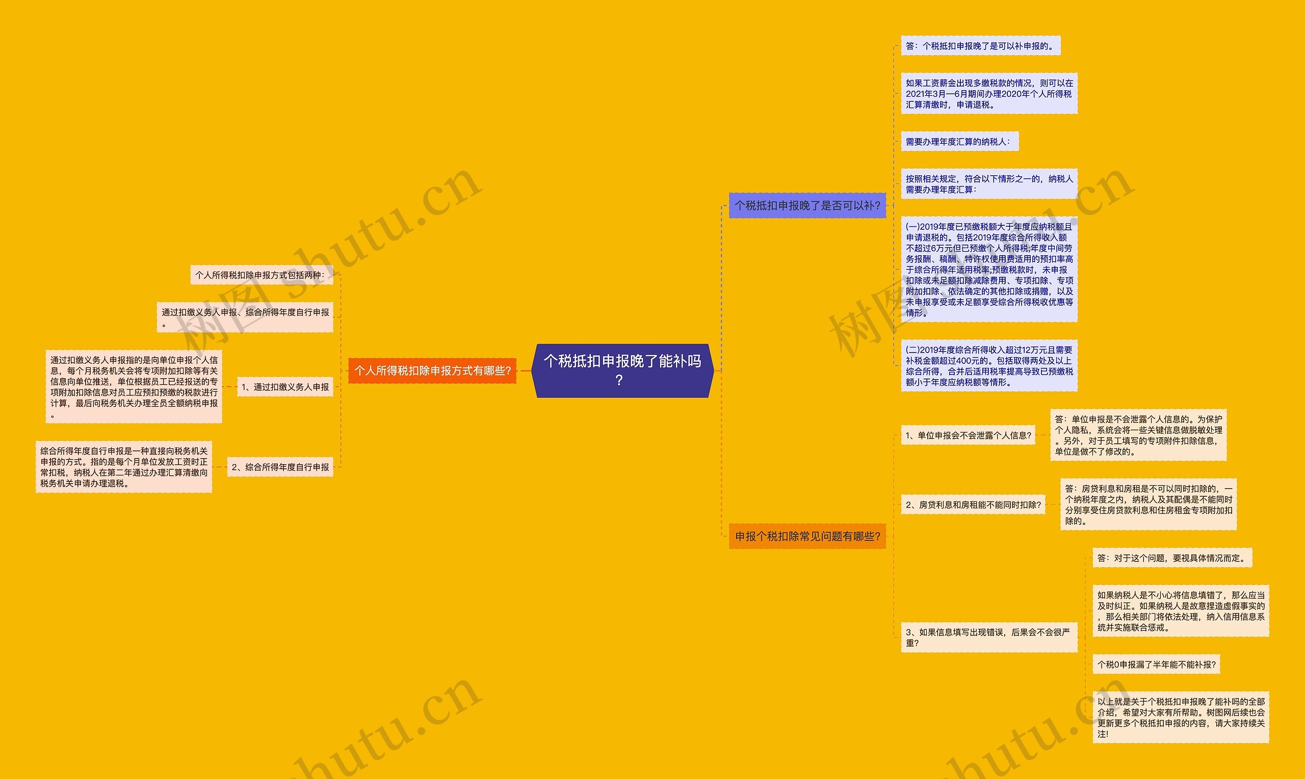 个税抵扣申报晚了能补吗？思维导图