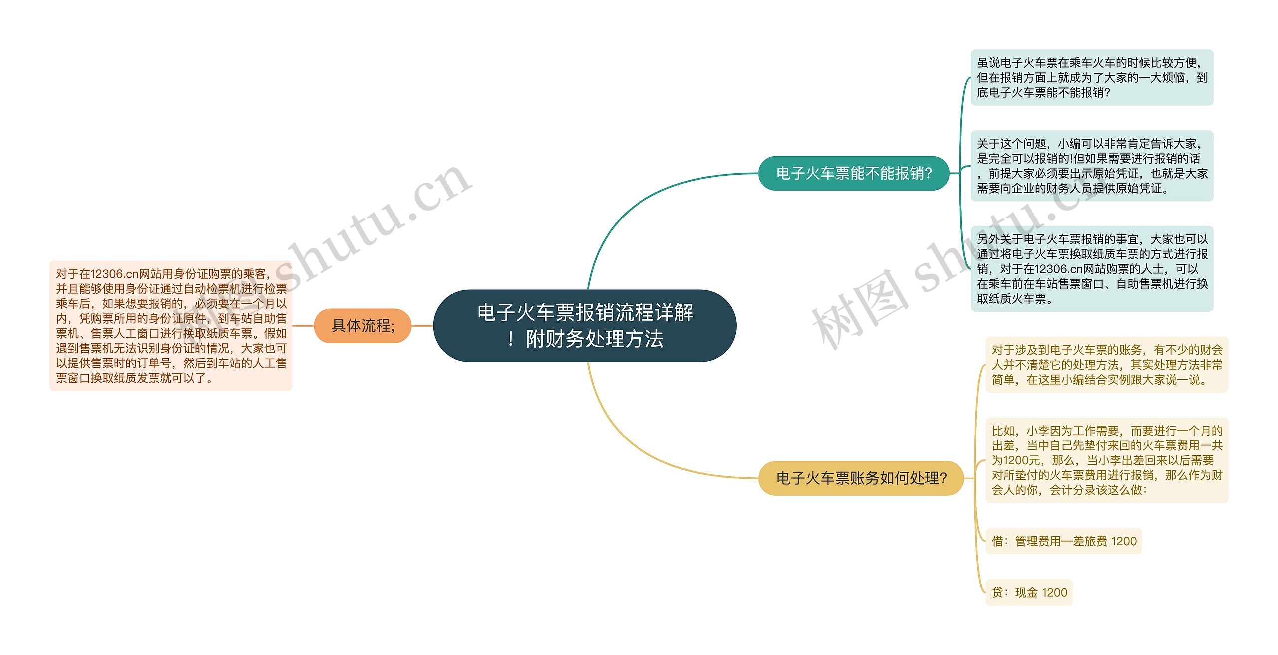 电子火车票报销流程详解！附财务处理方法思维导图