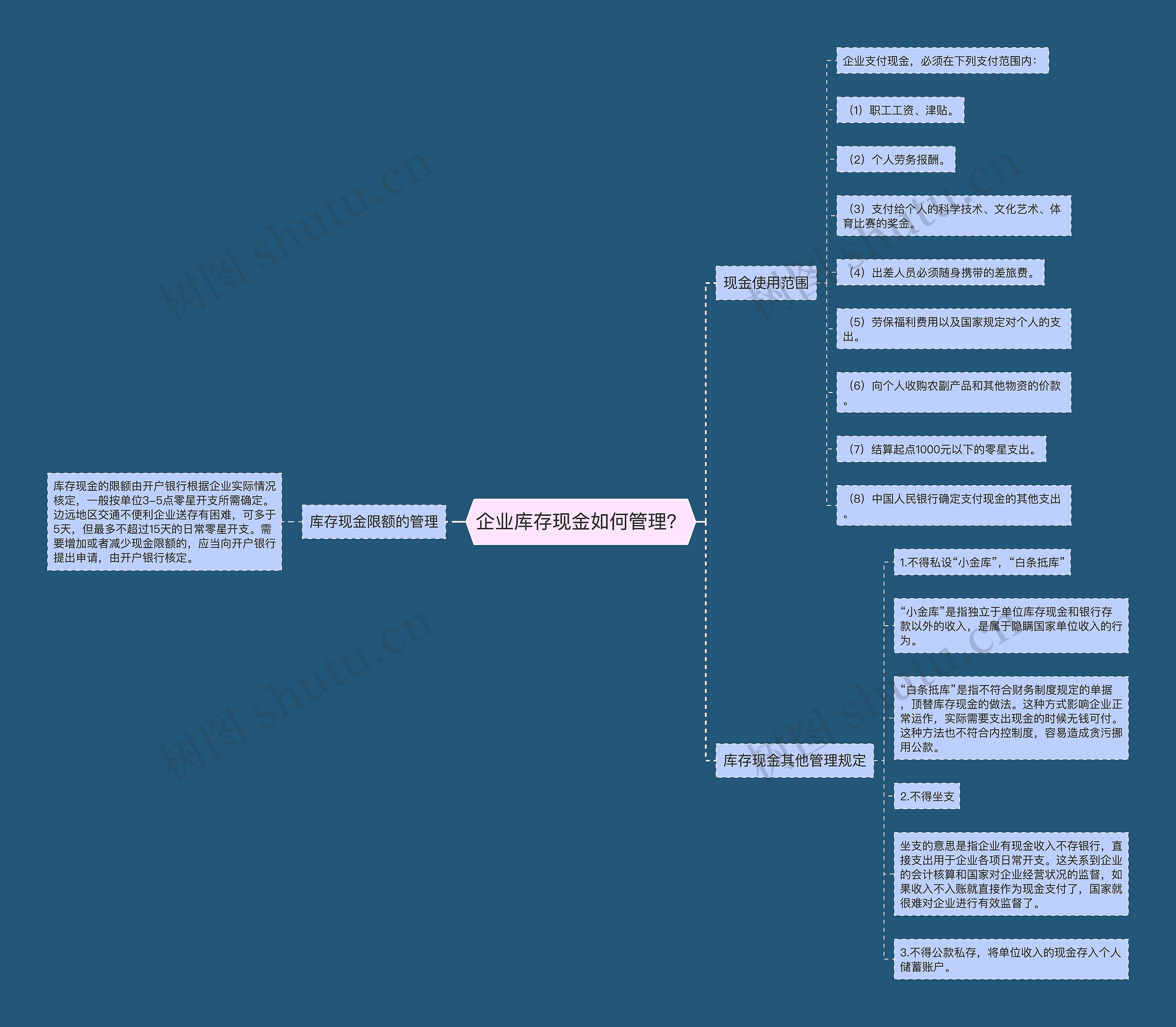 企业库存现金如何管理？思维导图