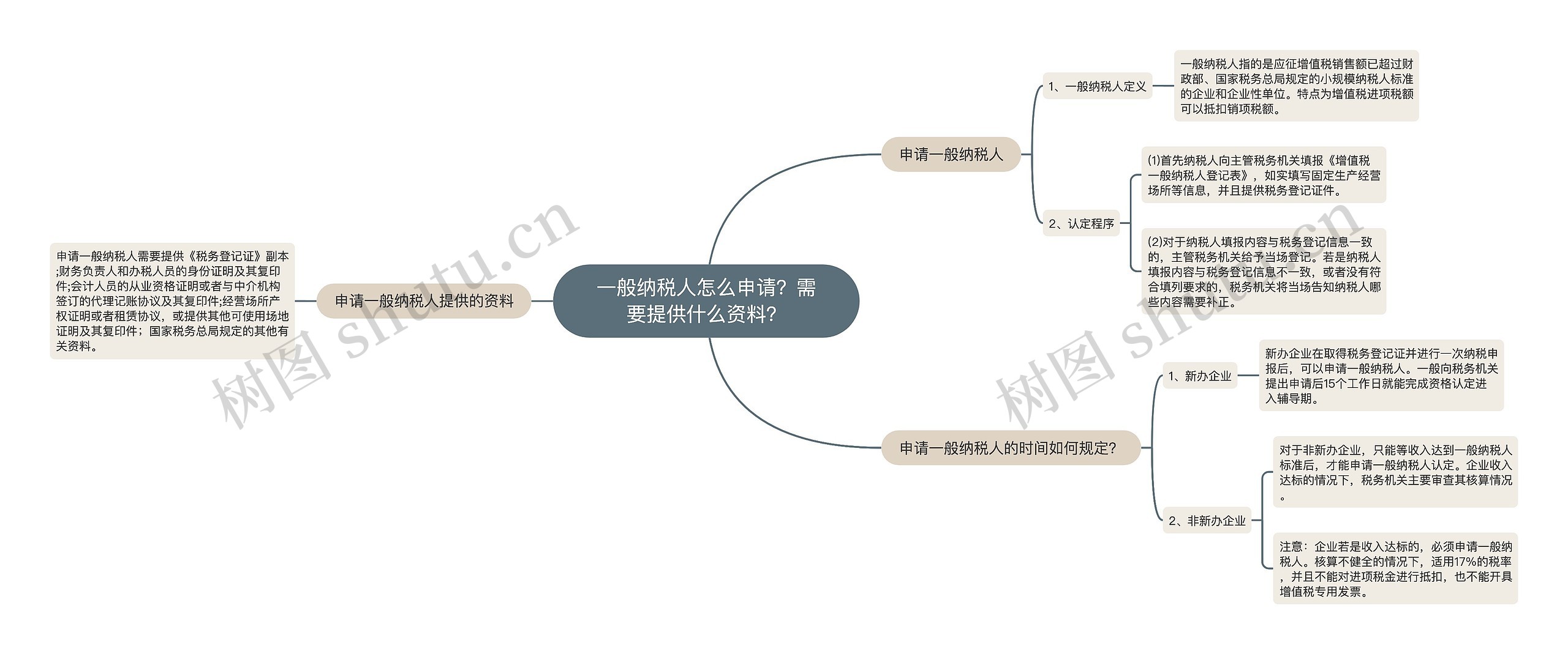 一般纳税人怎么申请？需要提供什么资料？思维导图