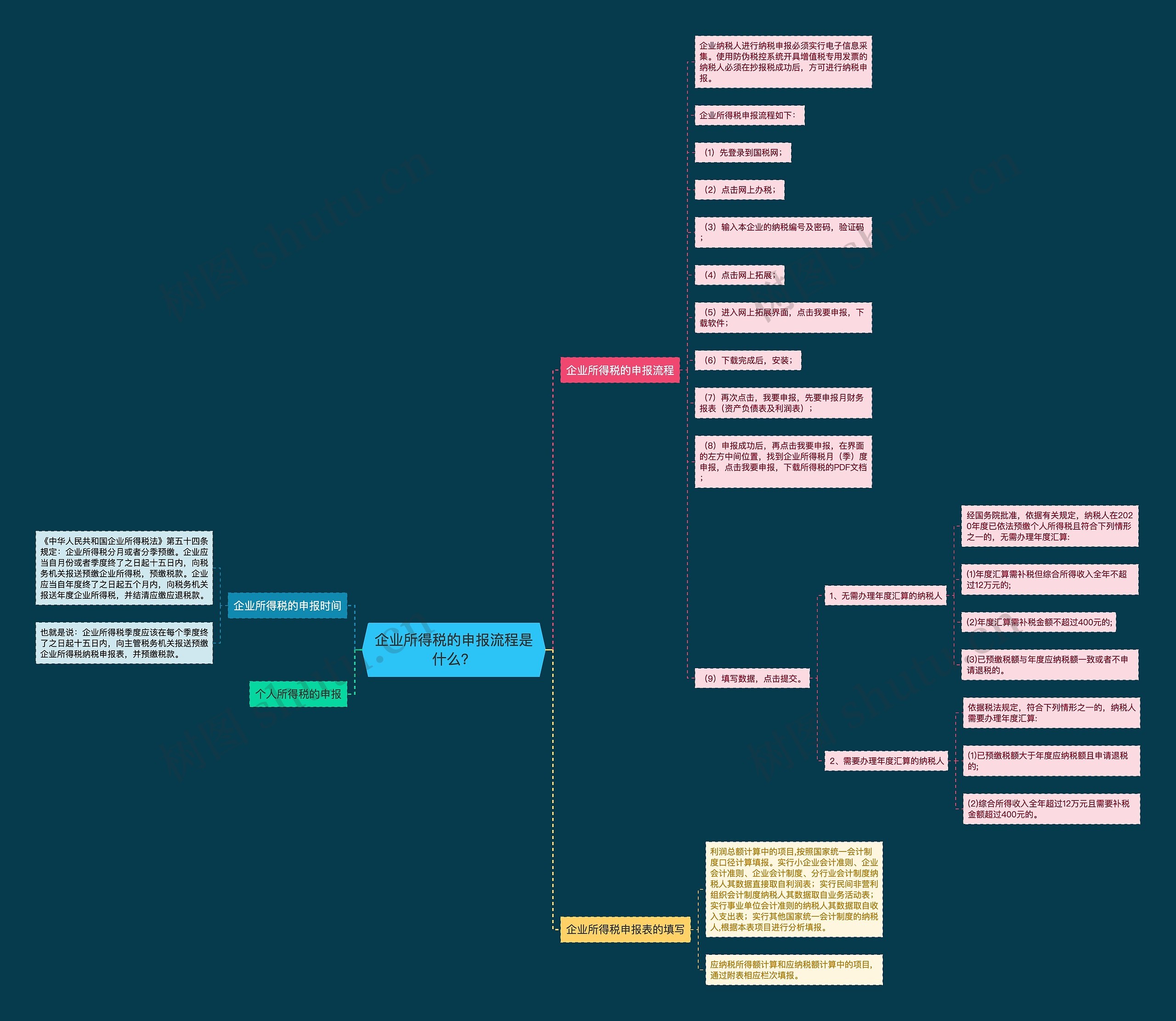 企业所得税的申报流程是什么？思维导图