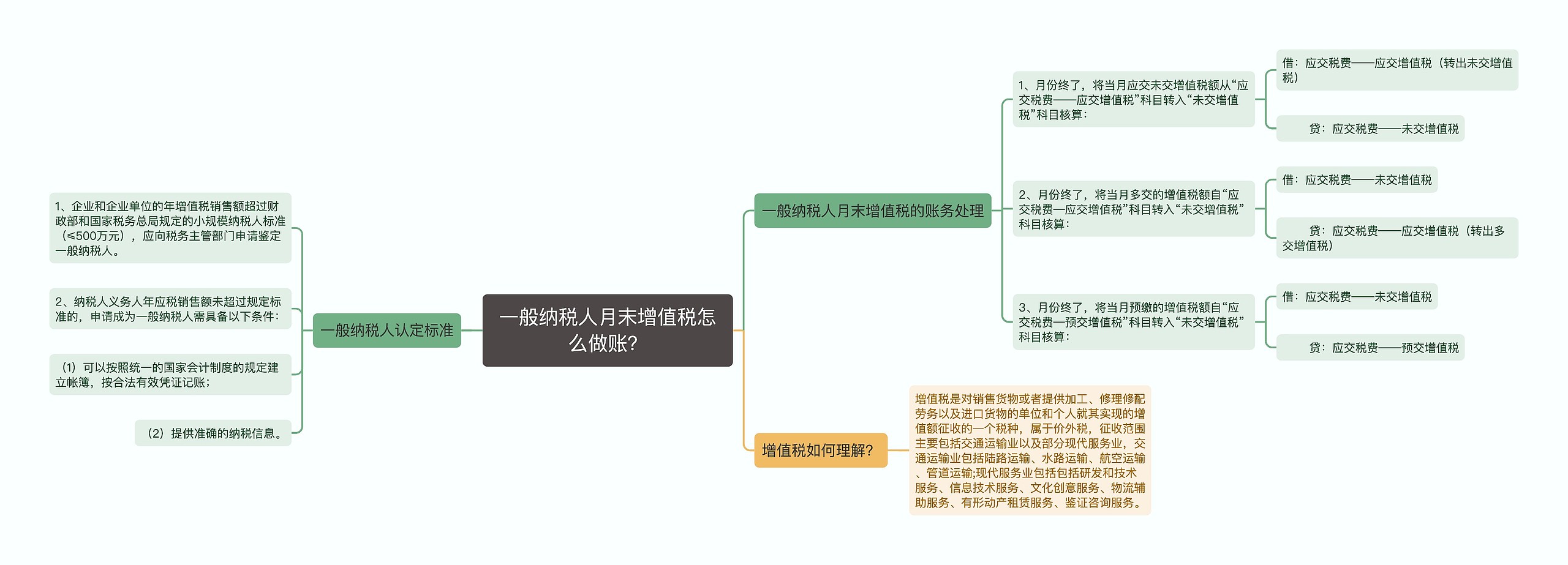 一般纳税人月末增值税怎么做账？思维导图