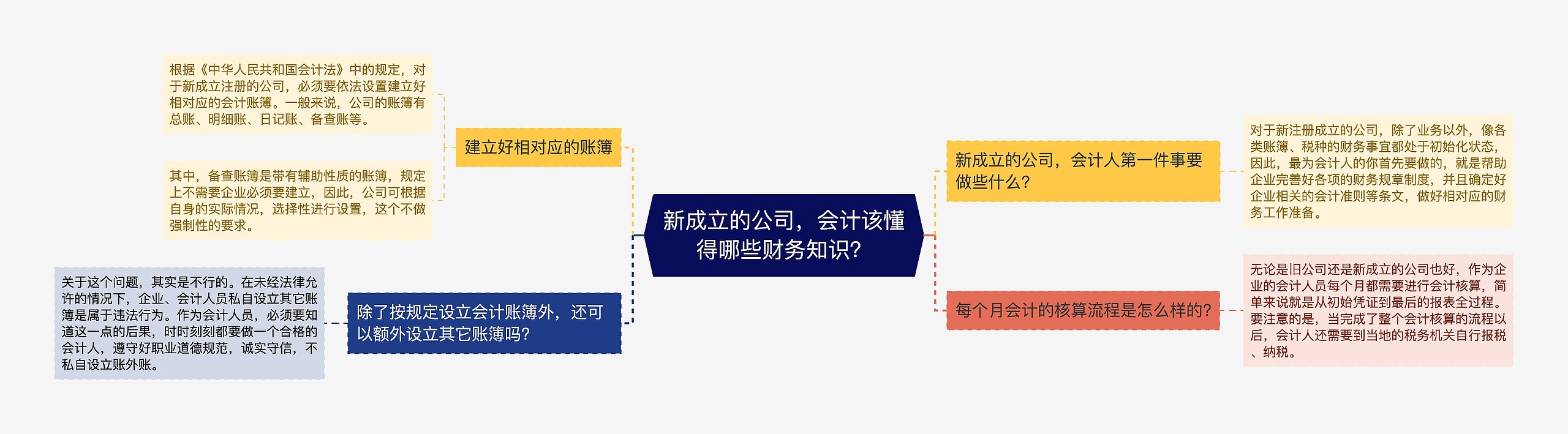 新成立的公司，会计该懂得哪些财务知识？