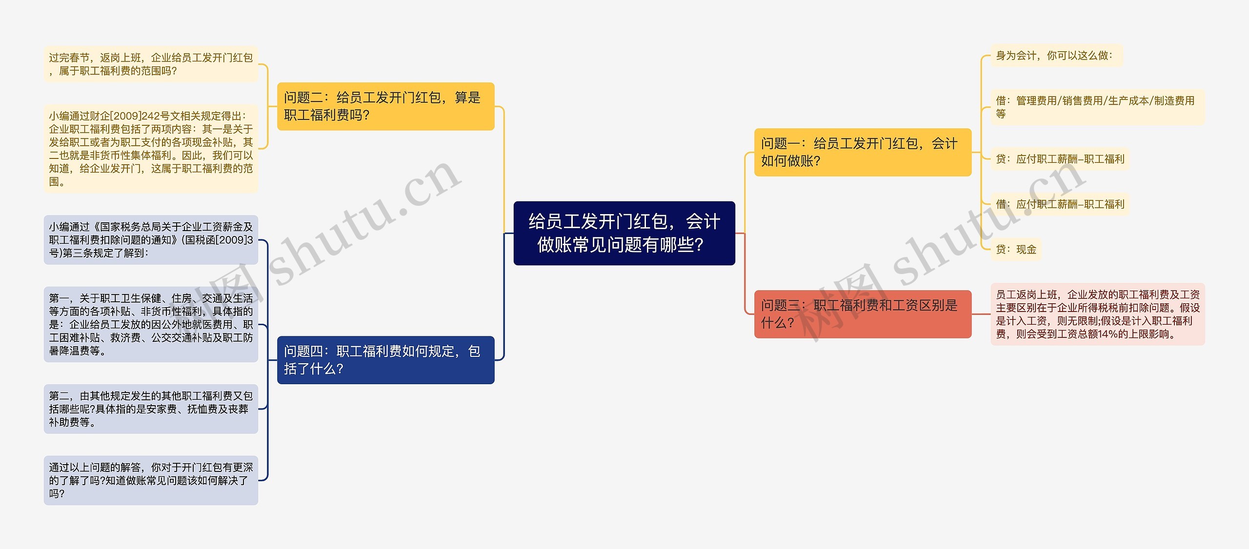 给员工发开门红包，会计做账常见问题有哪些？