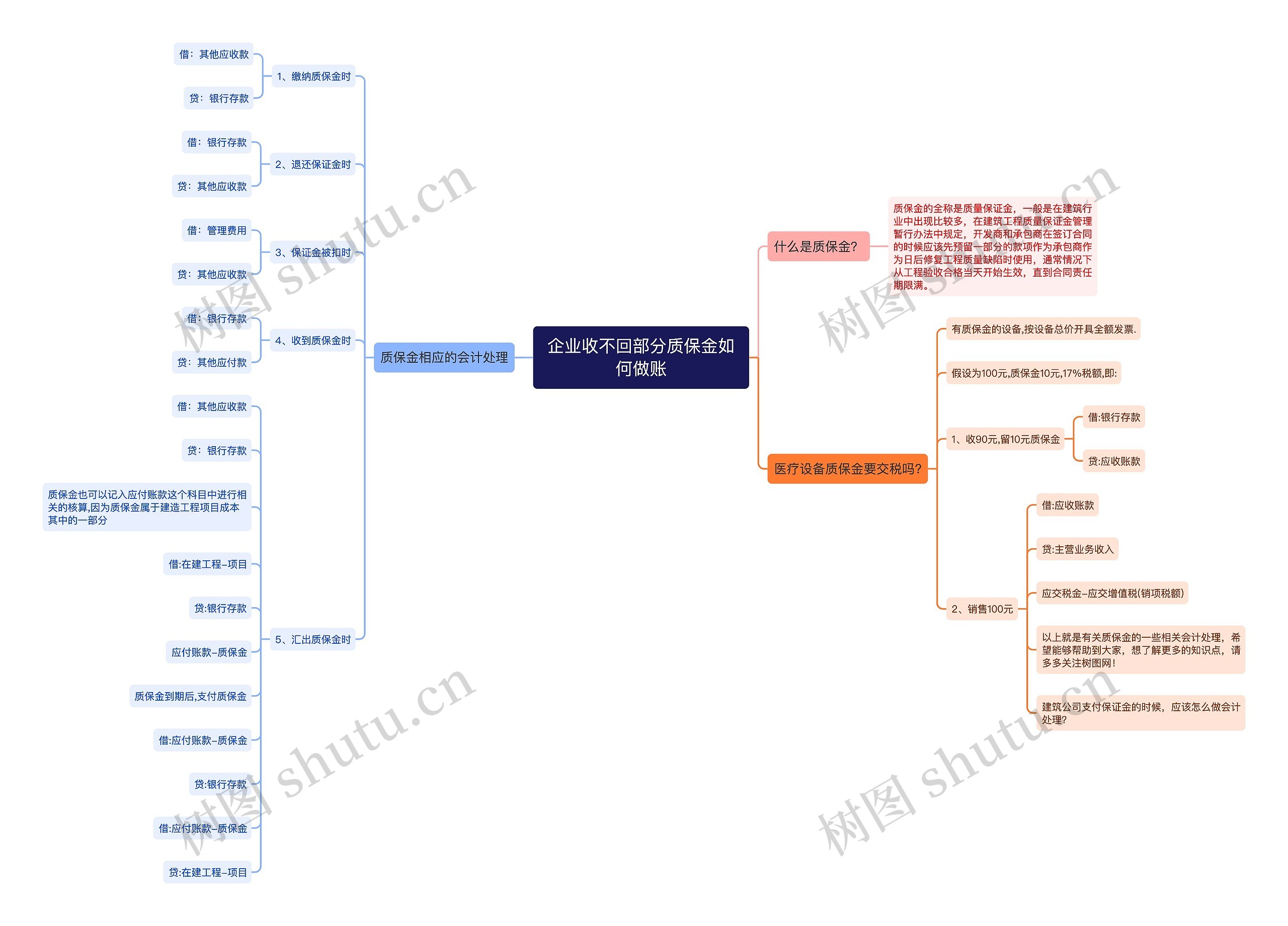 企业收不回部分质保金如何做账思维导图