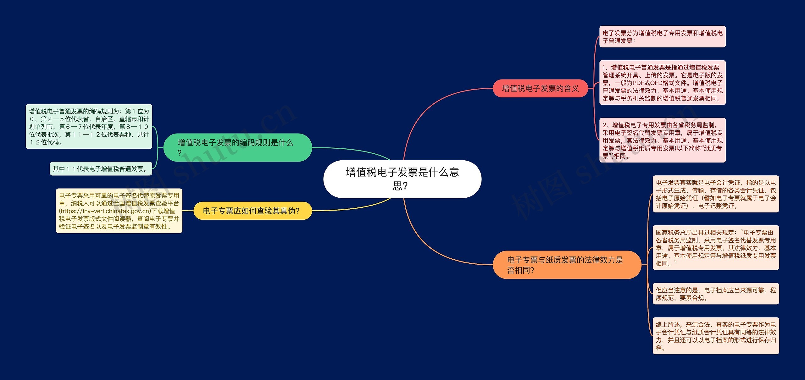 增值税电子发票是什么意思？思维导图