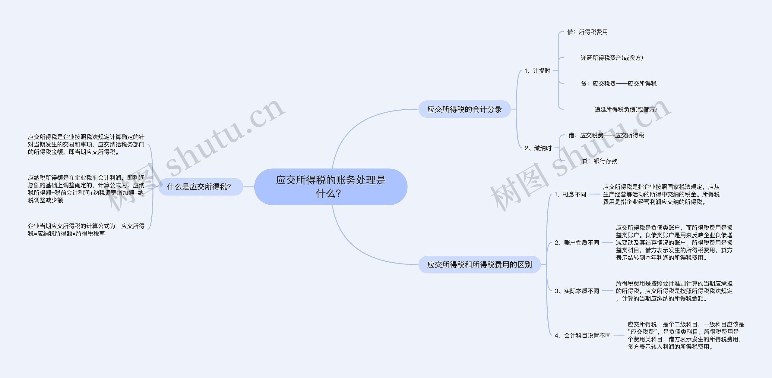 应交所得税的账务处理是什么？