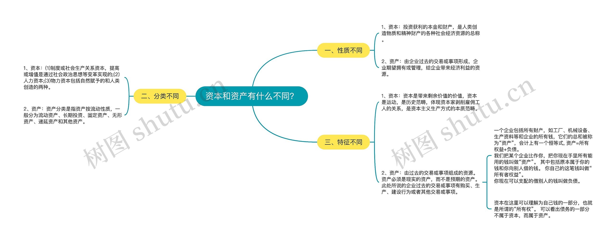 资本和资产有什么不同？思维导图