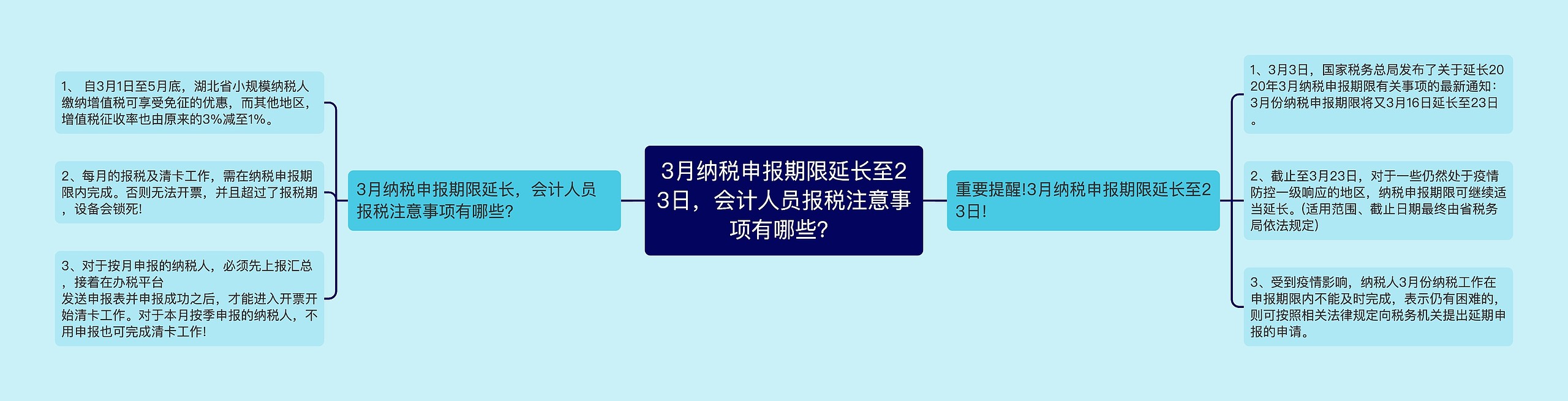3月纳税申报期限延长至23日，会计人员报税注意事项有哪些？