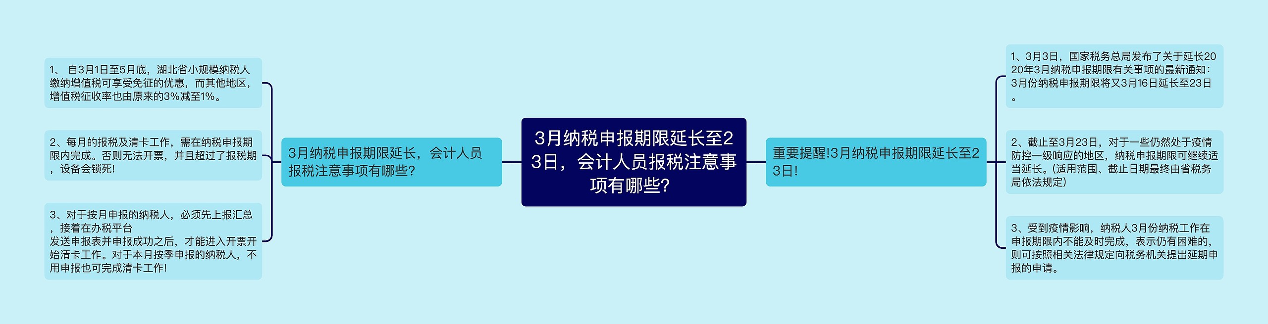 3月纳税申报期限延长至23日，会计人员报税注意事项有哪些？思维导图