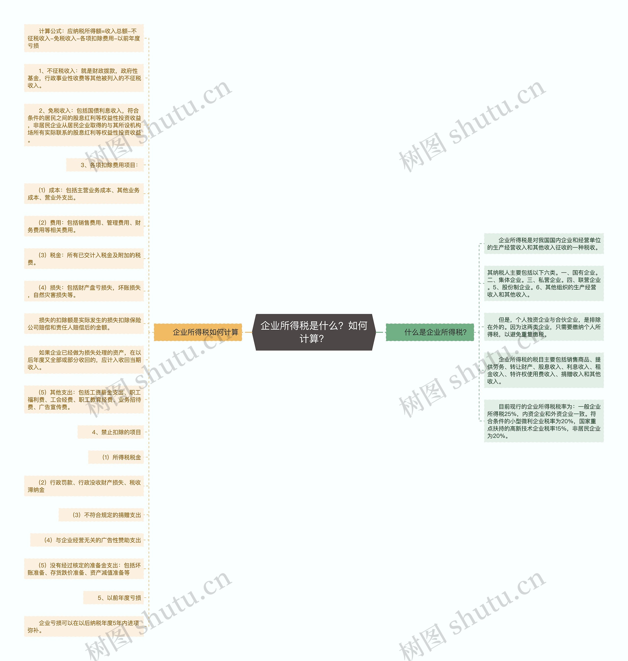 企业所得税是什么？如何计算？思维导图