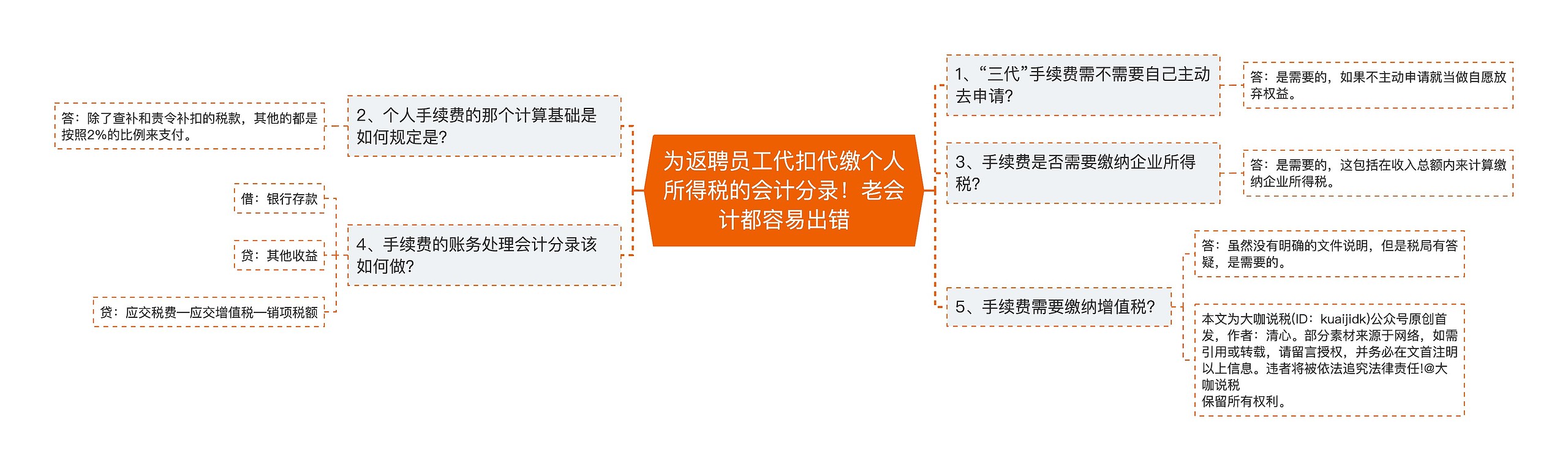 为返聘员工代扣代缴个人所得税的会计分录！老会计都容易出错思维导图