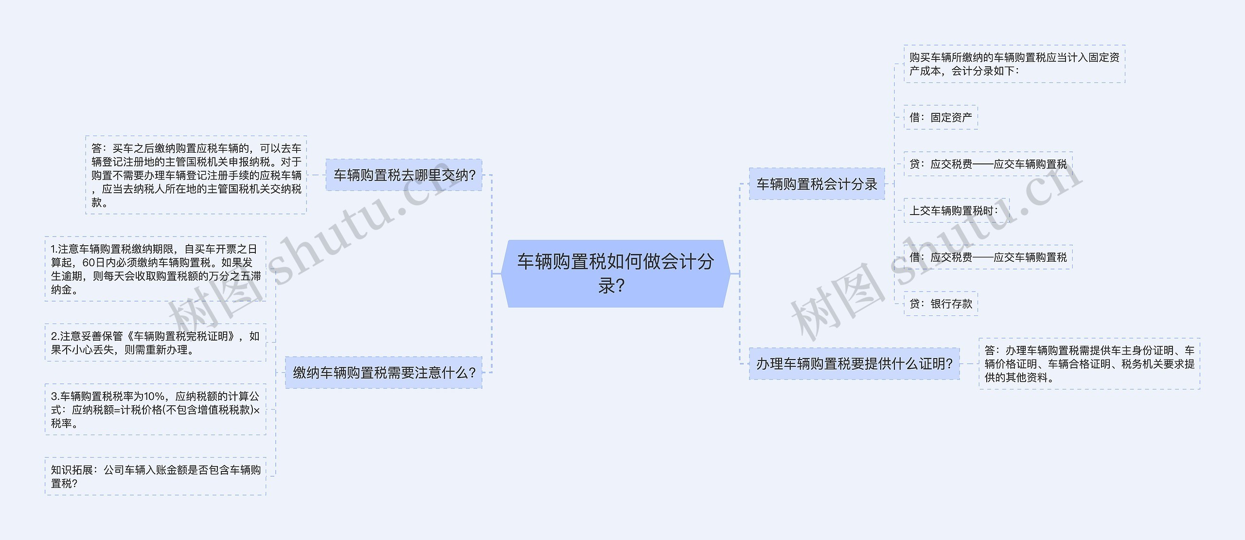 车辆购置税如何做会计分录？思维导图