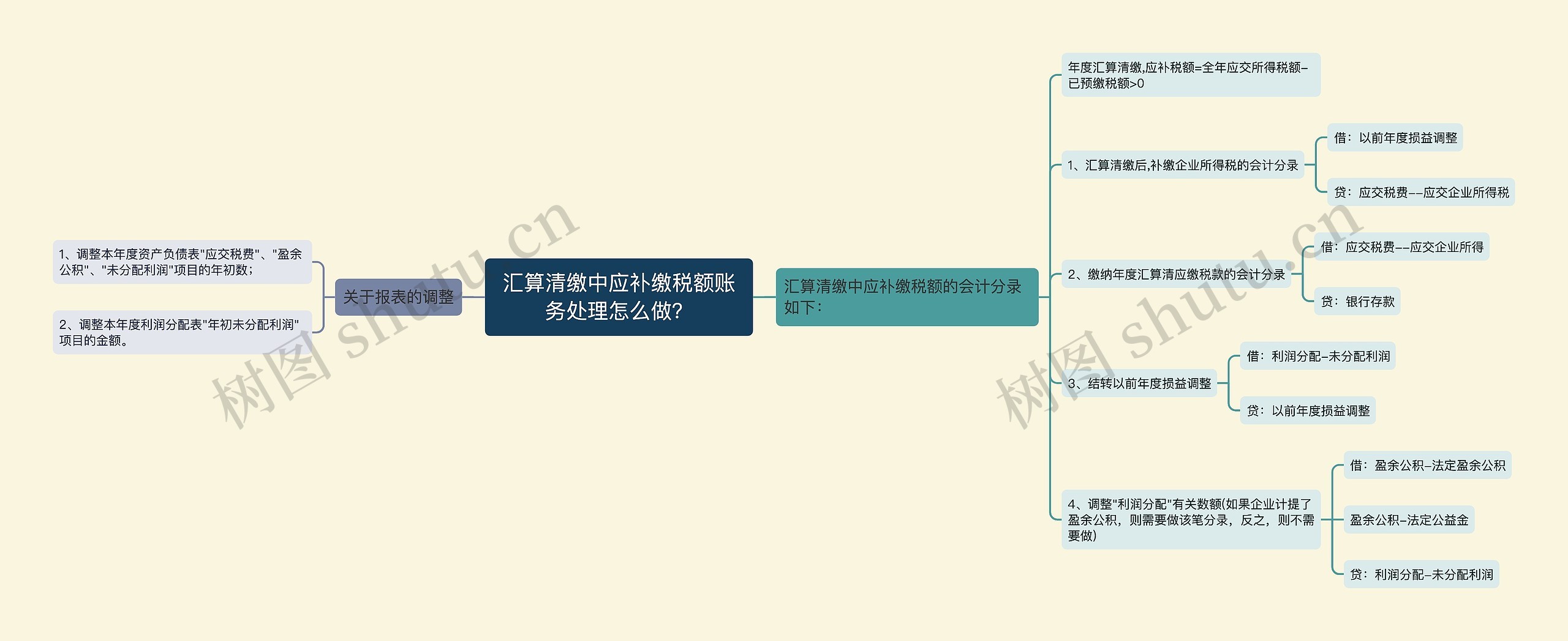 汇算清缴中应补缴税额账务处理怎么做？思维导图