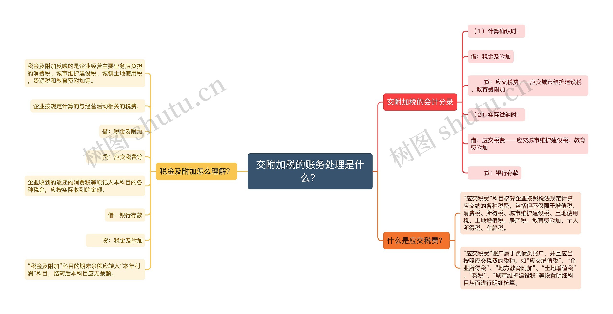 交附加税的账务处理是什么？思维导图