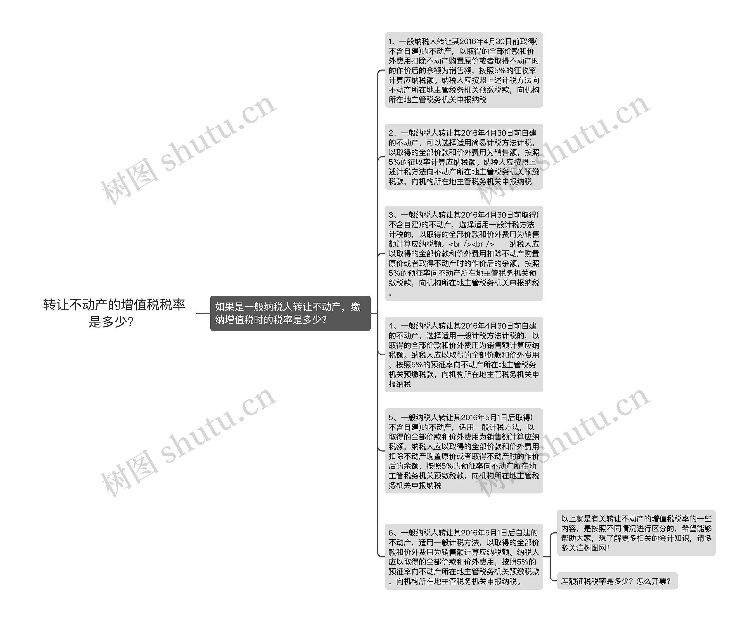 转让不动产的增值税税率是多少？思维导图