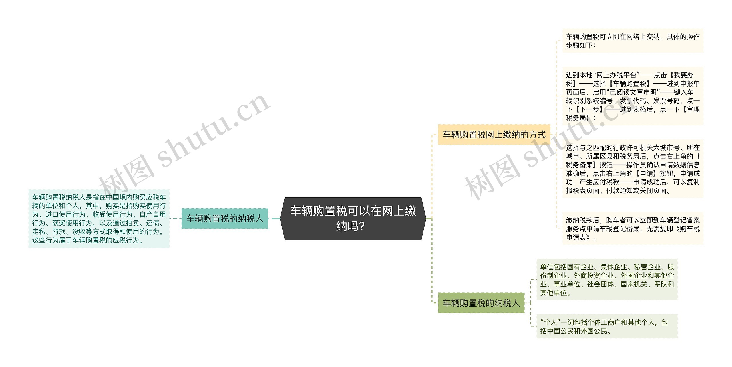 车辆购置税可以在网上缴纳吗？思维导图