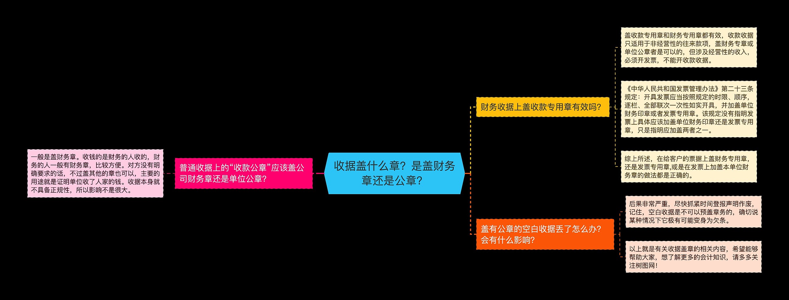 收据盖什么章？是盖财务章还是公章？