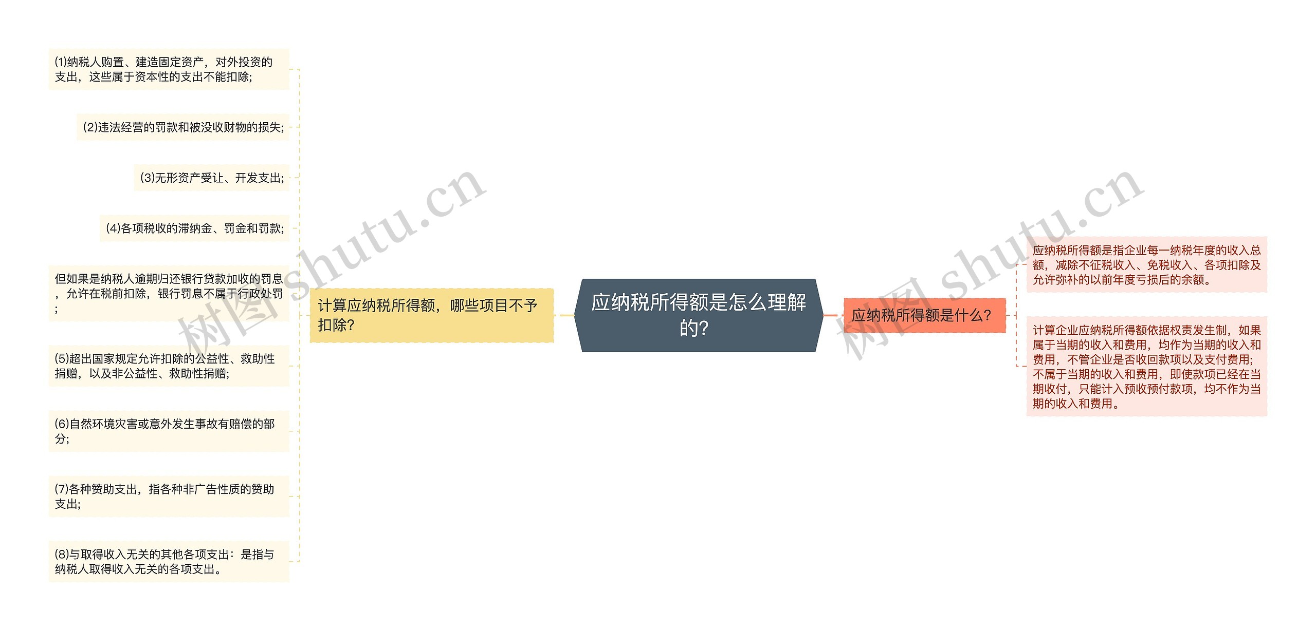 应纳税所得额是怎么理解的？