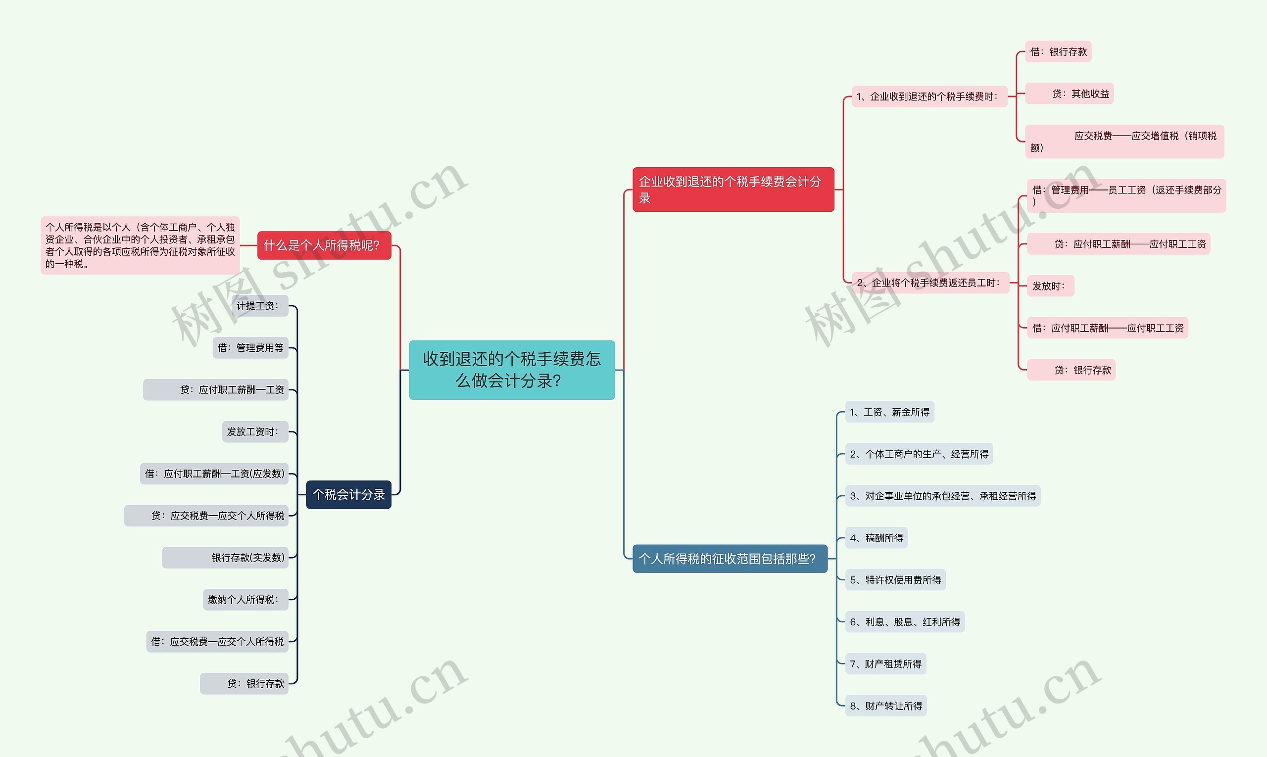 收到退还的个税手续费怎么做会计分录？思维导图
