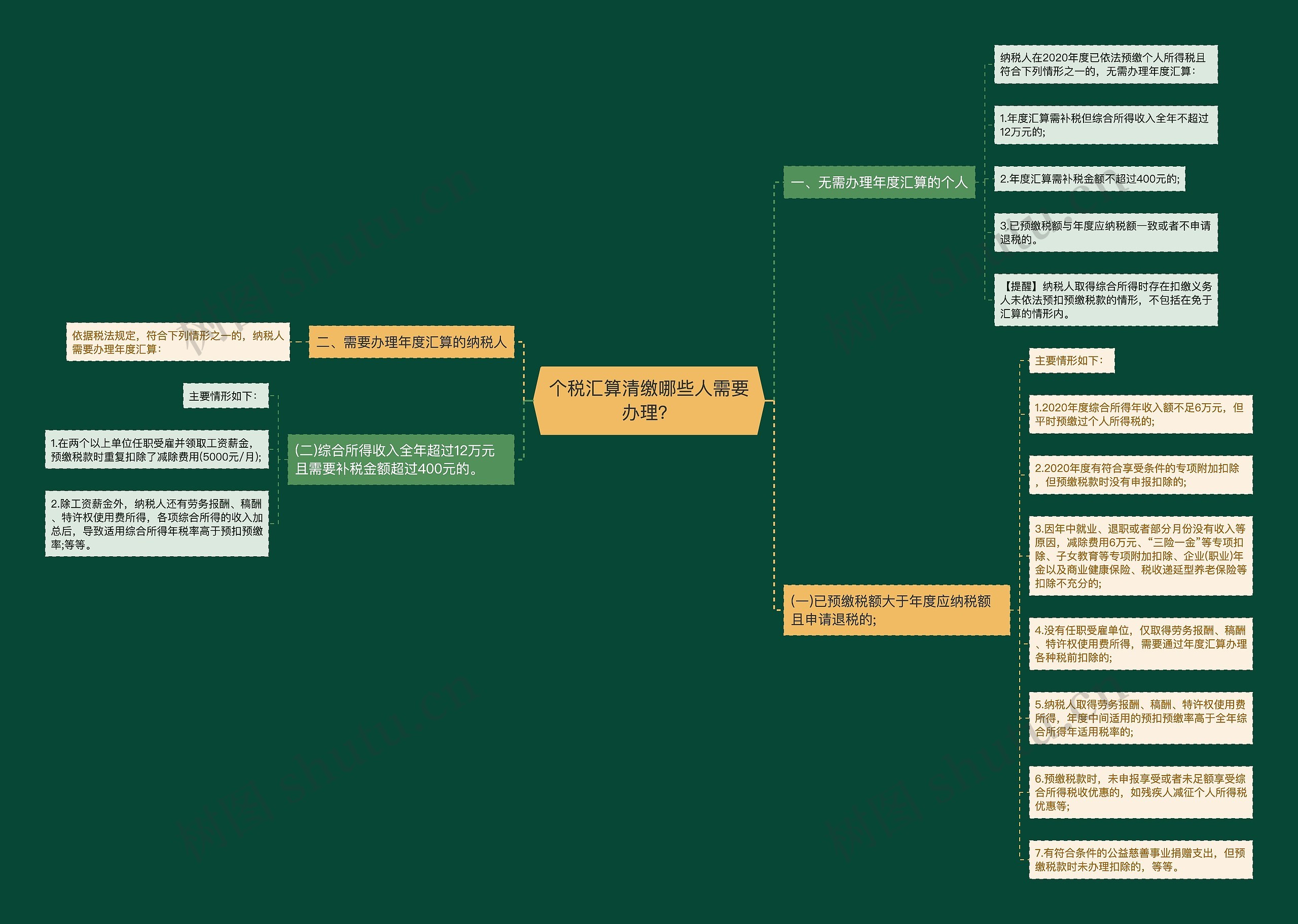 个税汇算清缴哪些人需要办理？思维导图
