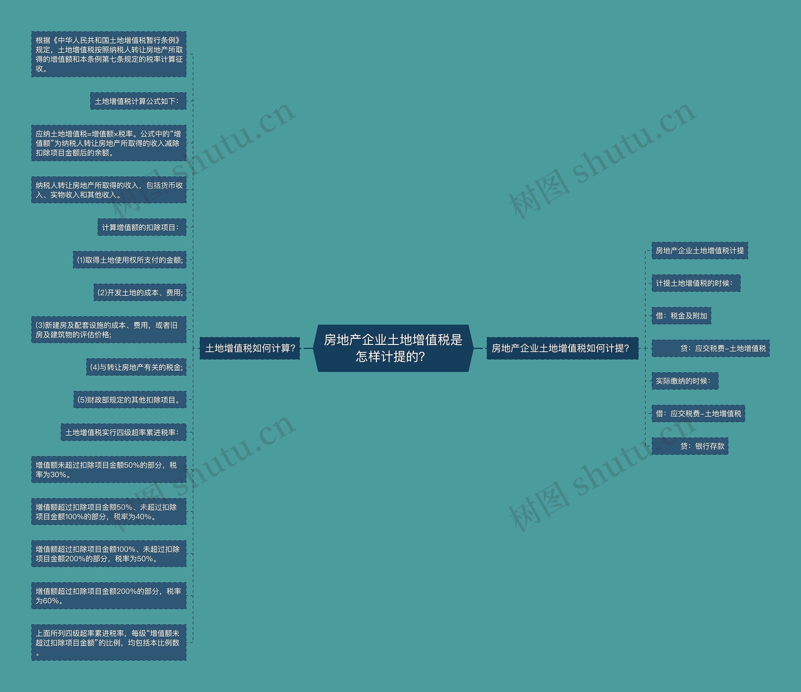 房地产企业土地增值税是怎样计提的？思维导图