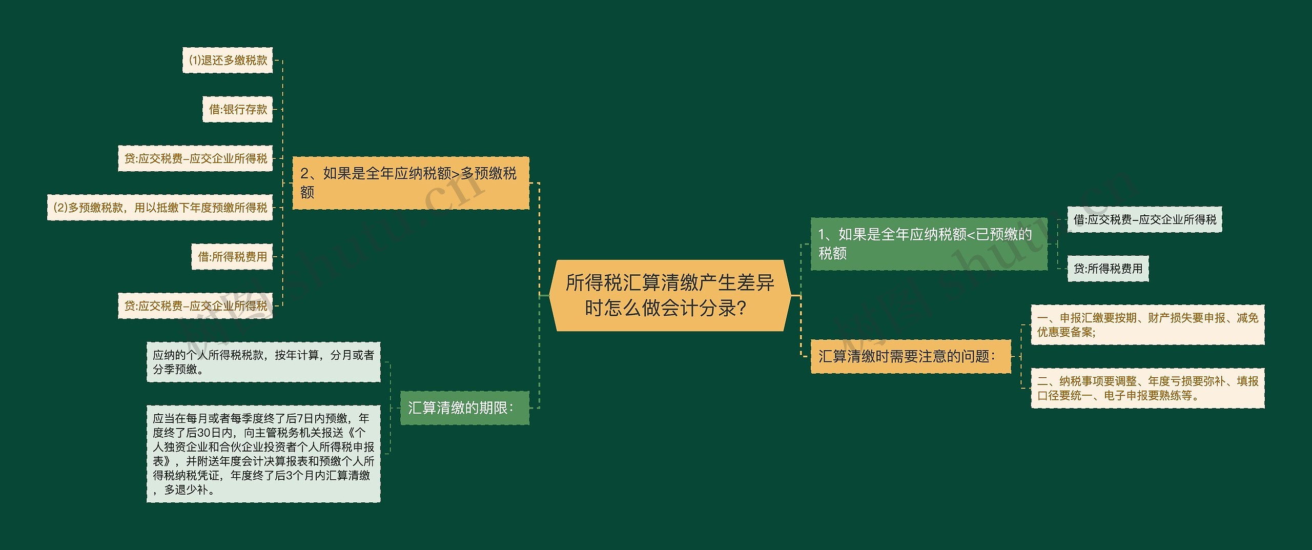 所得税汇算清缴产生差异时怎么做会计分录？