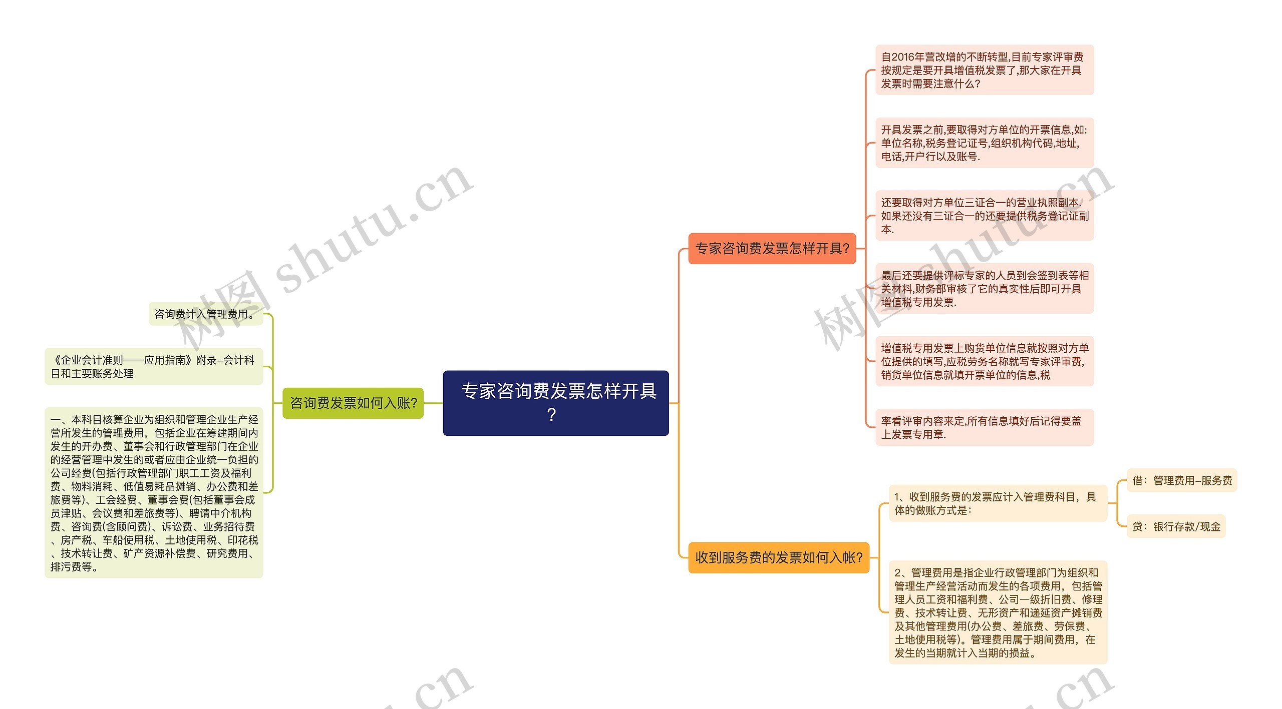  专家咨询费发票怎样开具？思维导图