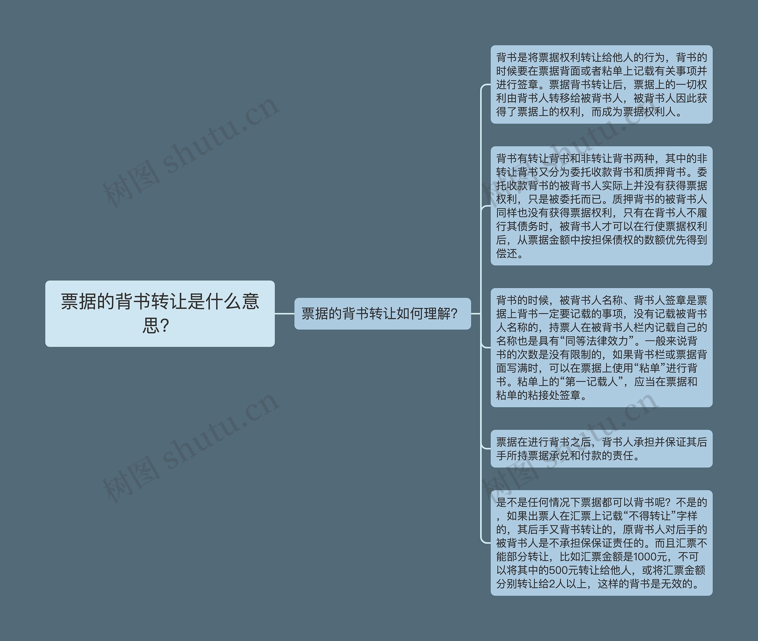 票据的背书转让是什么意思？思维导图