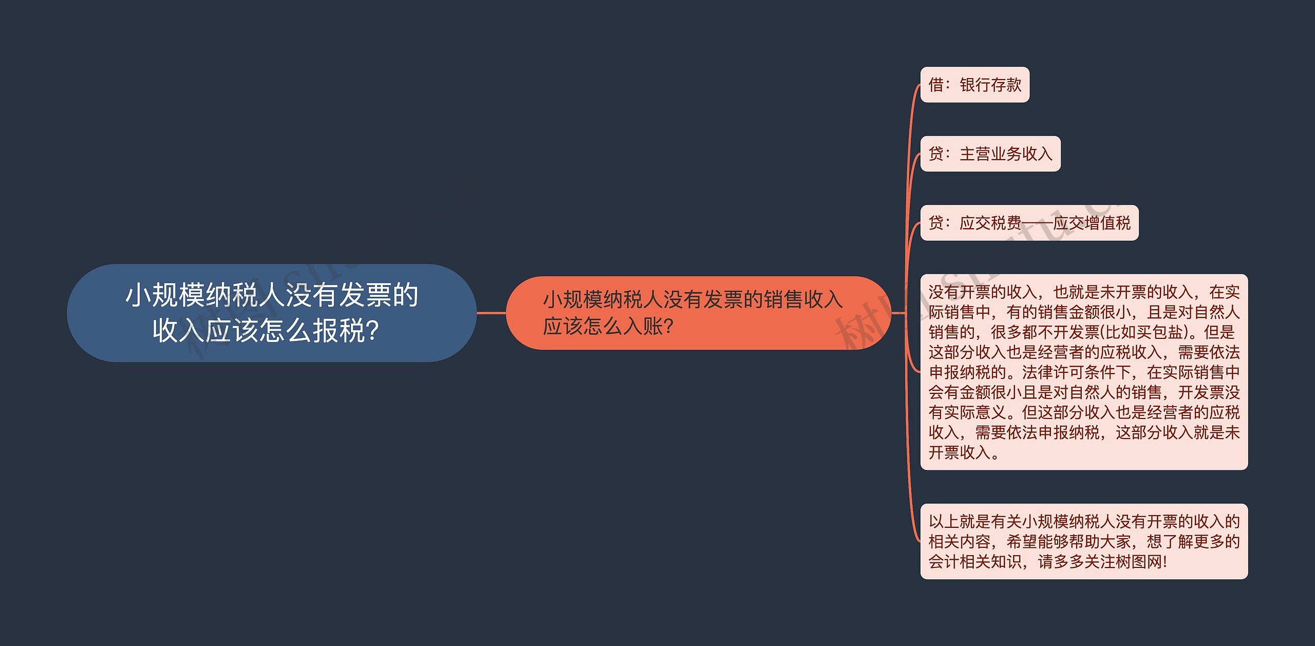 小规模纳税人没有发票的收入应该怎么报税？思维导图