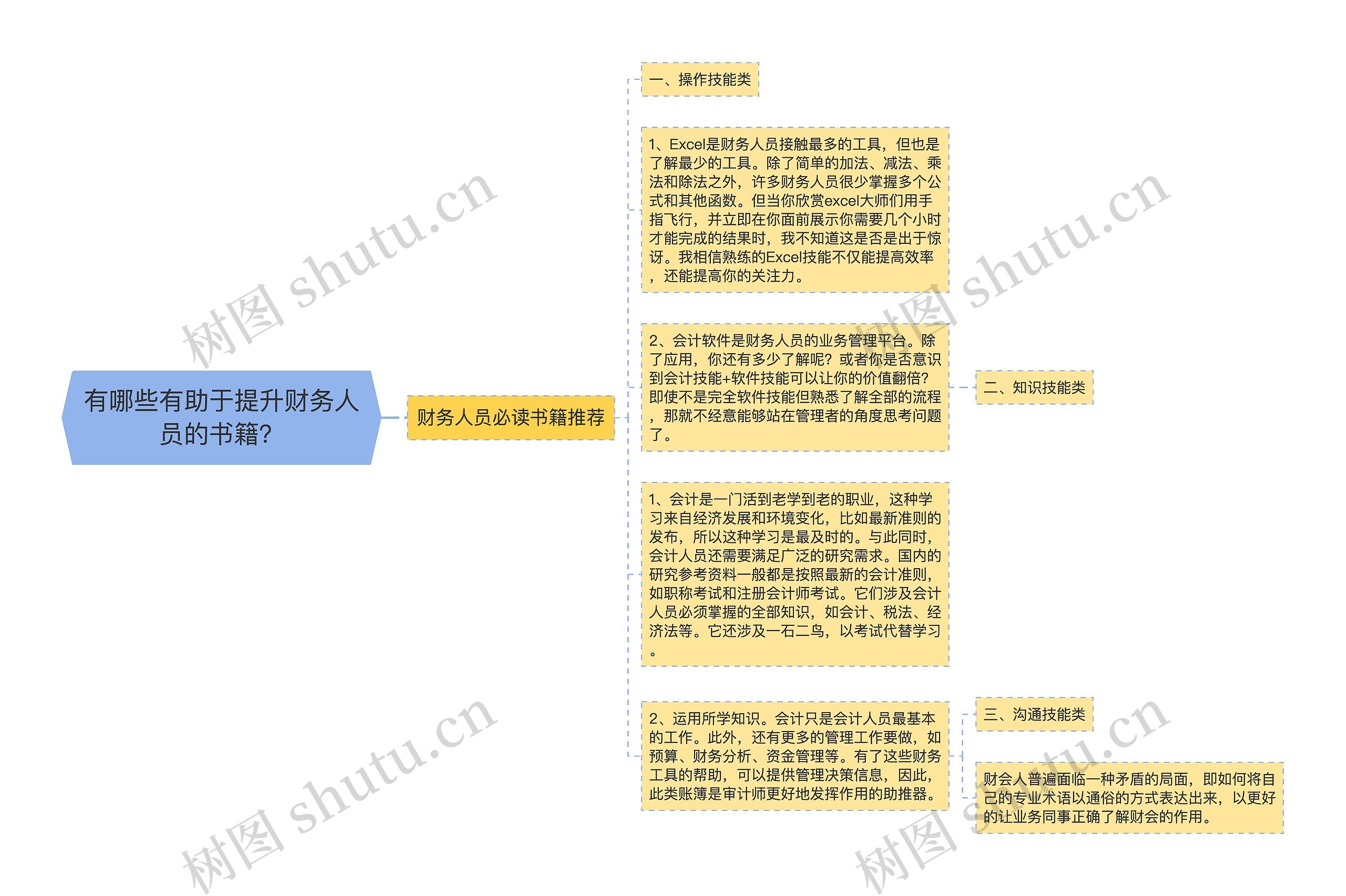 有哪些有助于提升财务人员的书籍？思维导图