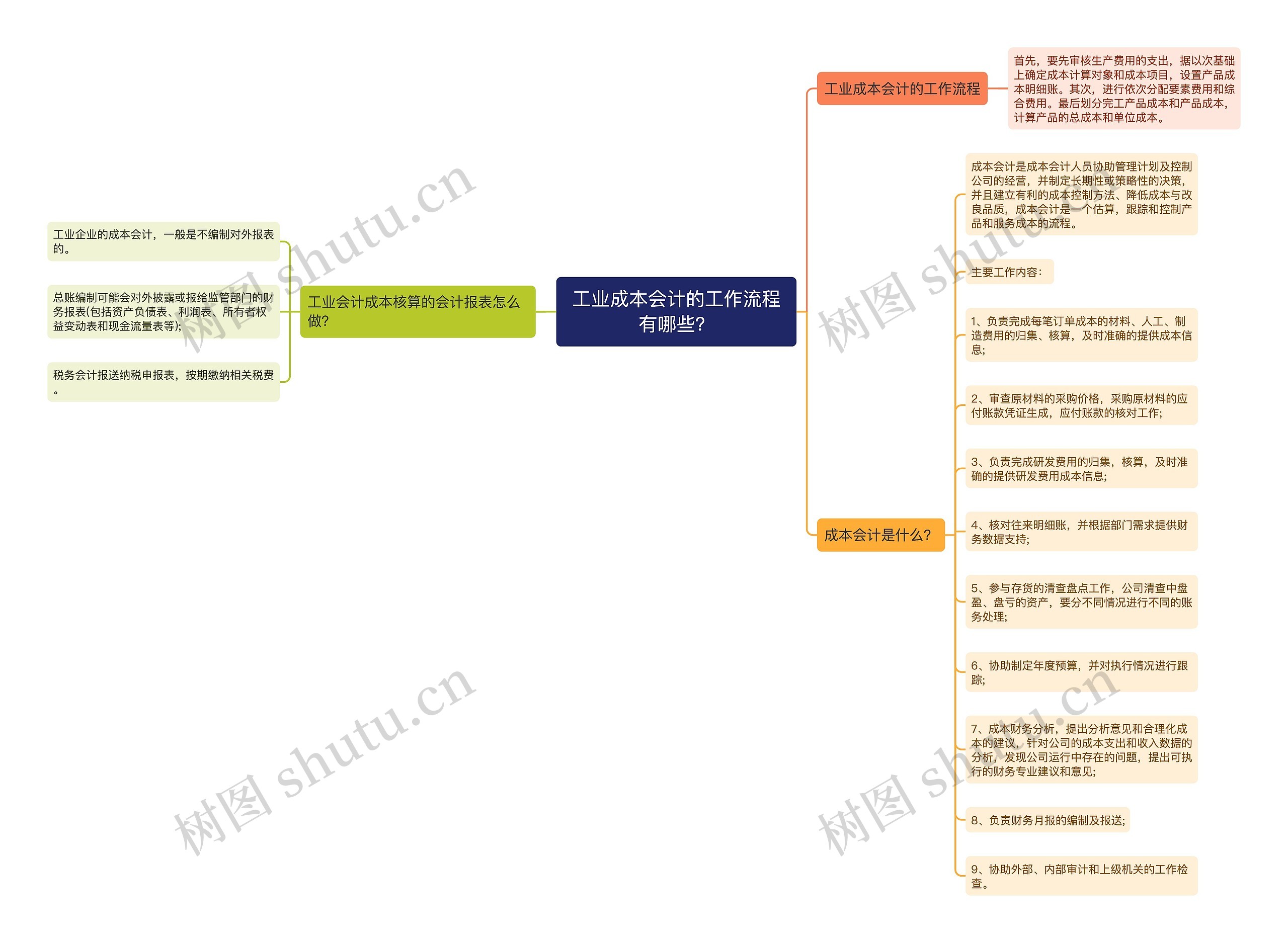 工业成本会计的工作流程有哪些？思维导图