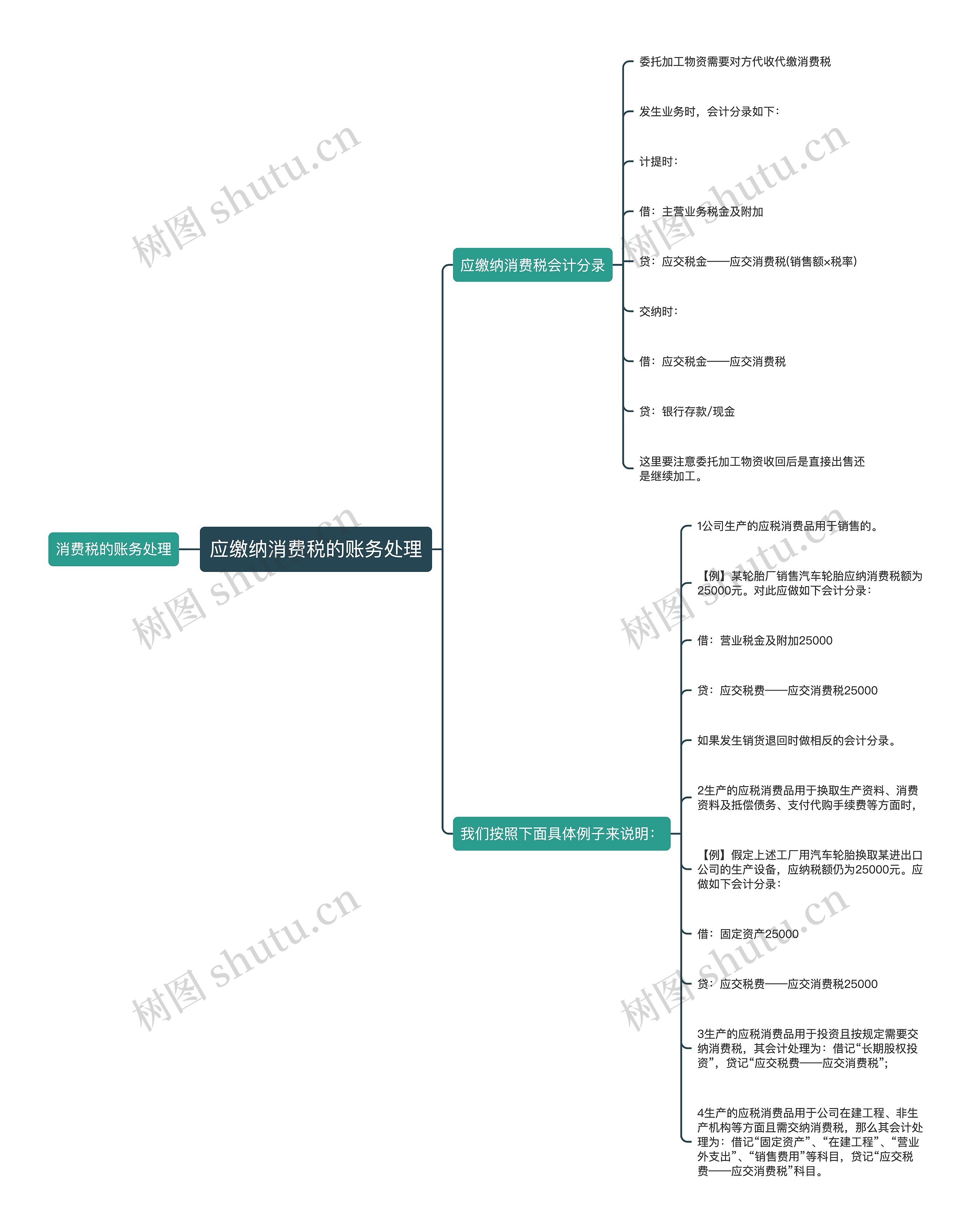 应缴纳消费税的账务处理思维导图