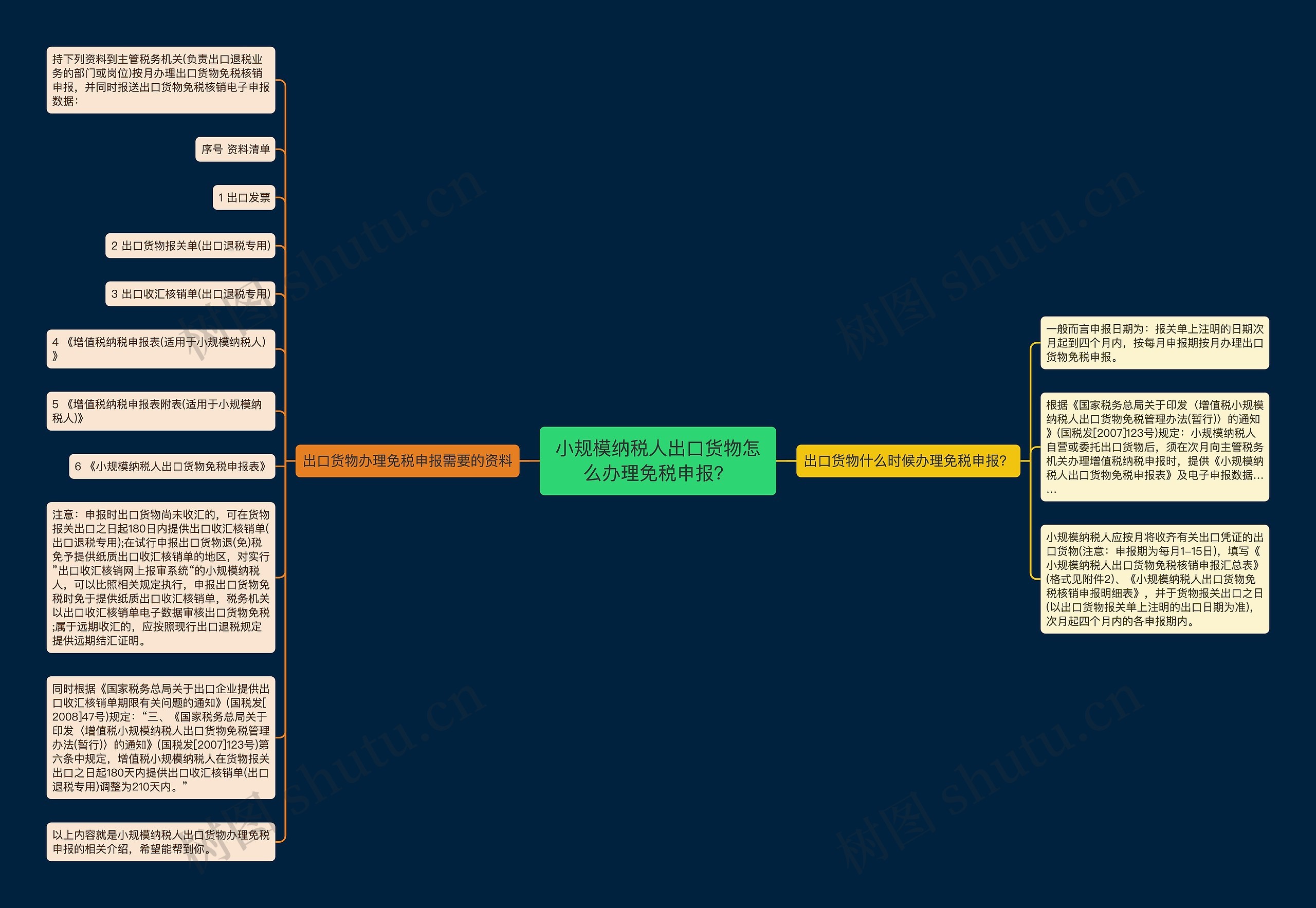 小规模纳税人出口货物怎么办理免税申报？思维导图