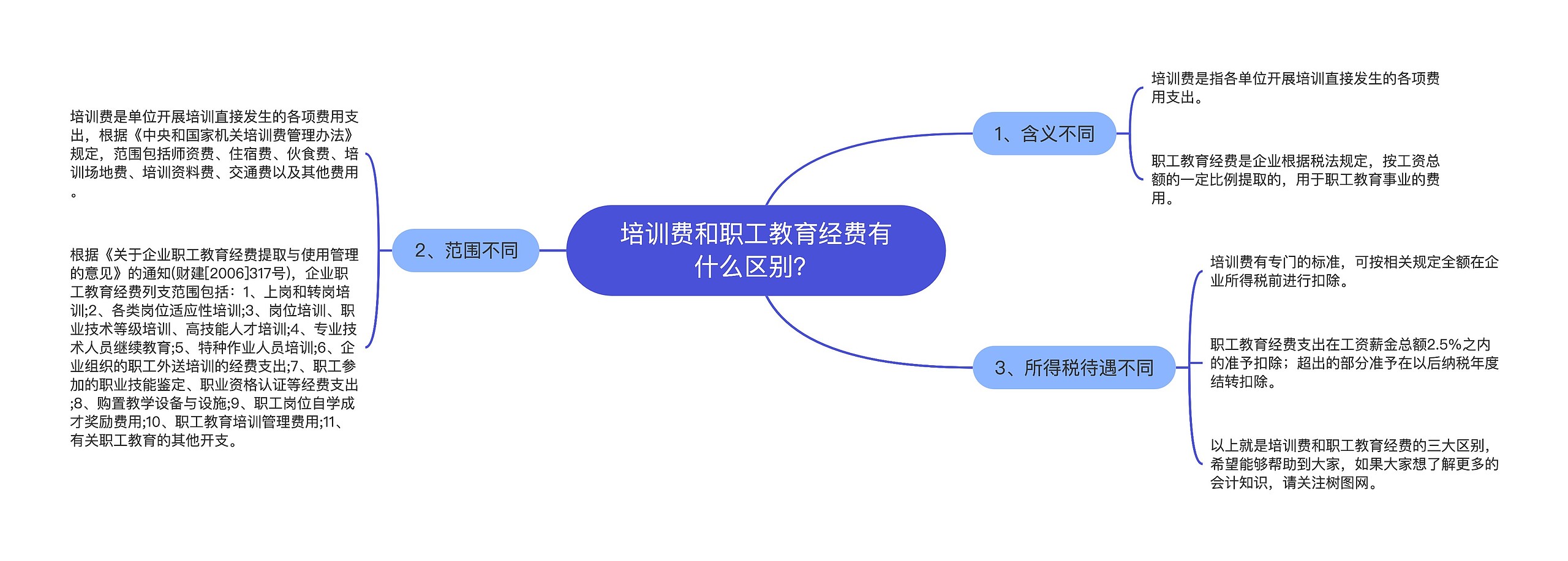 培训费和职工教育经费有什么区别？思维导图