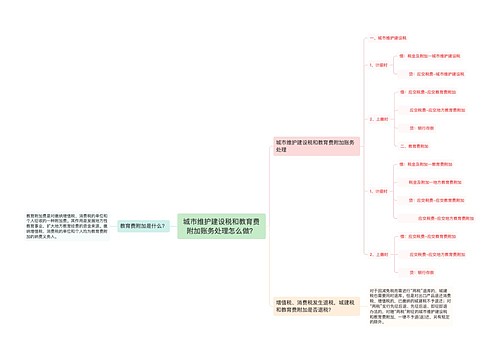 城市维护建设税和教育费附加账务处理怎么做？