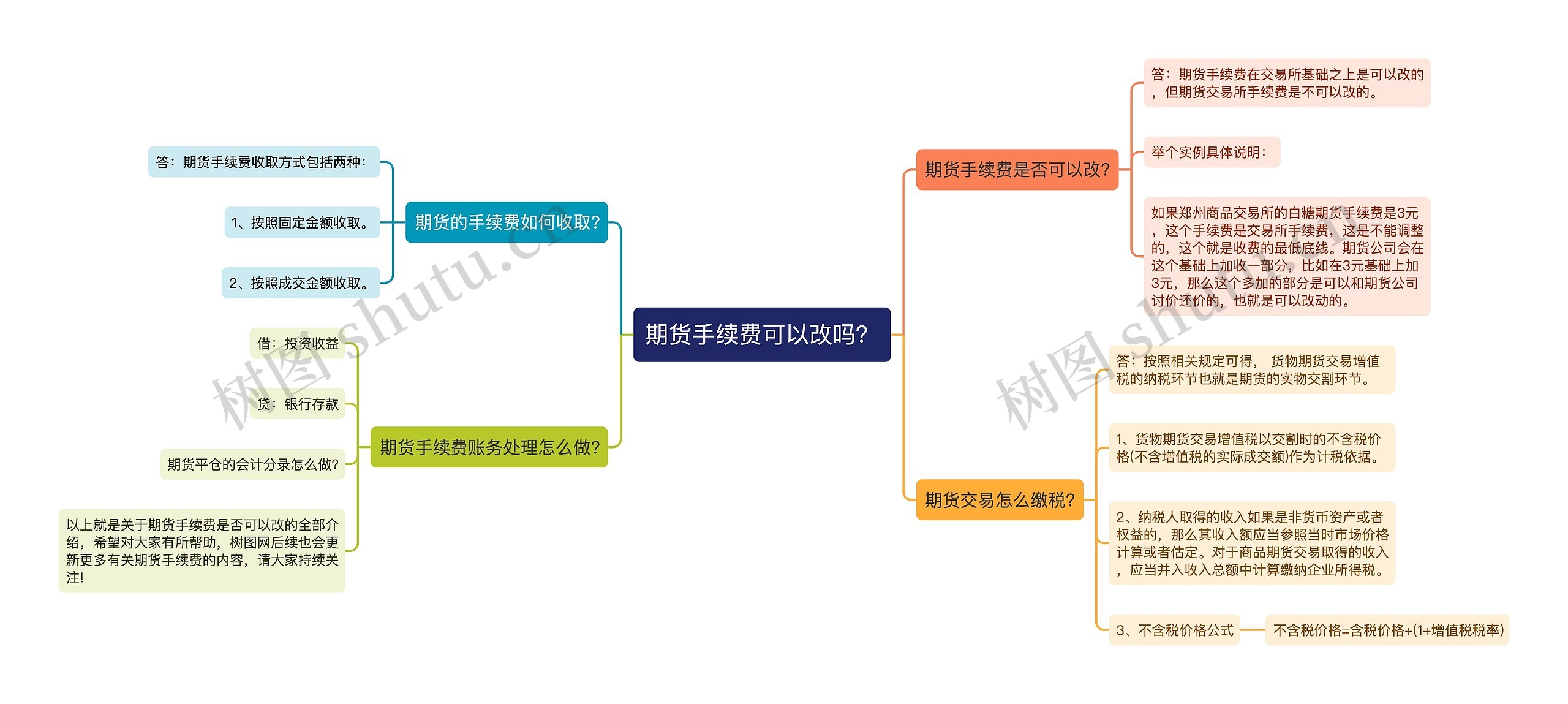 期货手续费可以改吗？思维导图