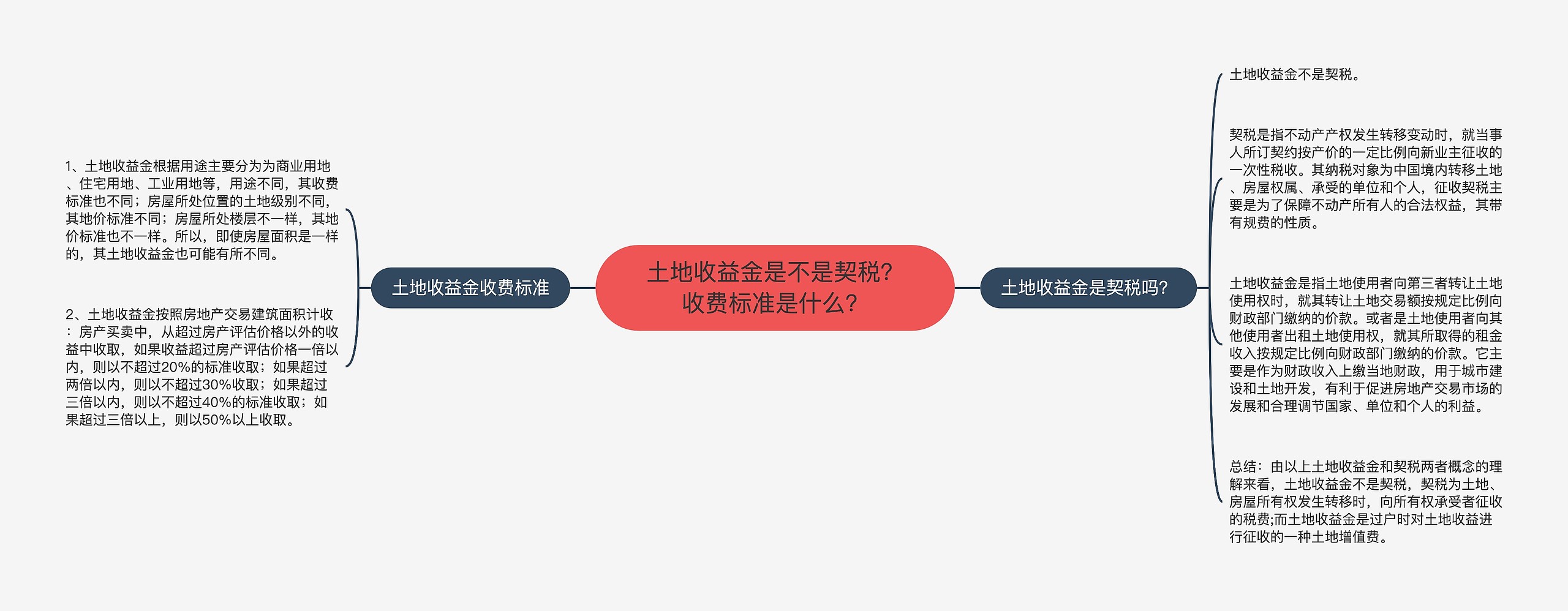 土地收益金是不是契税？收费标准是什么？