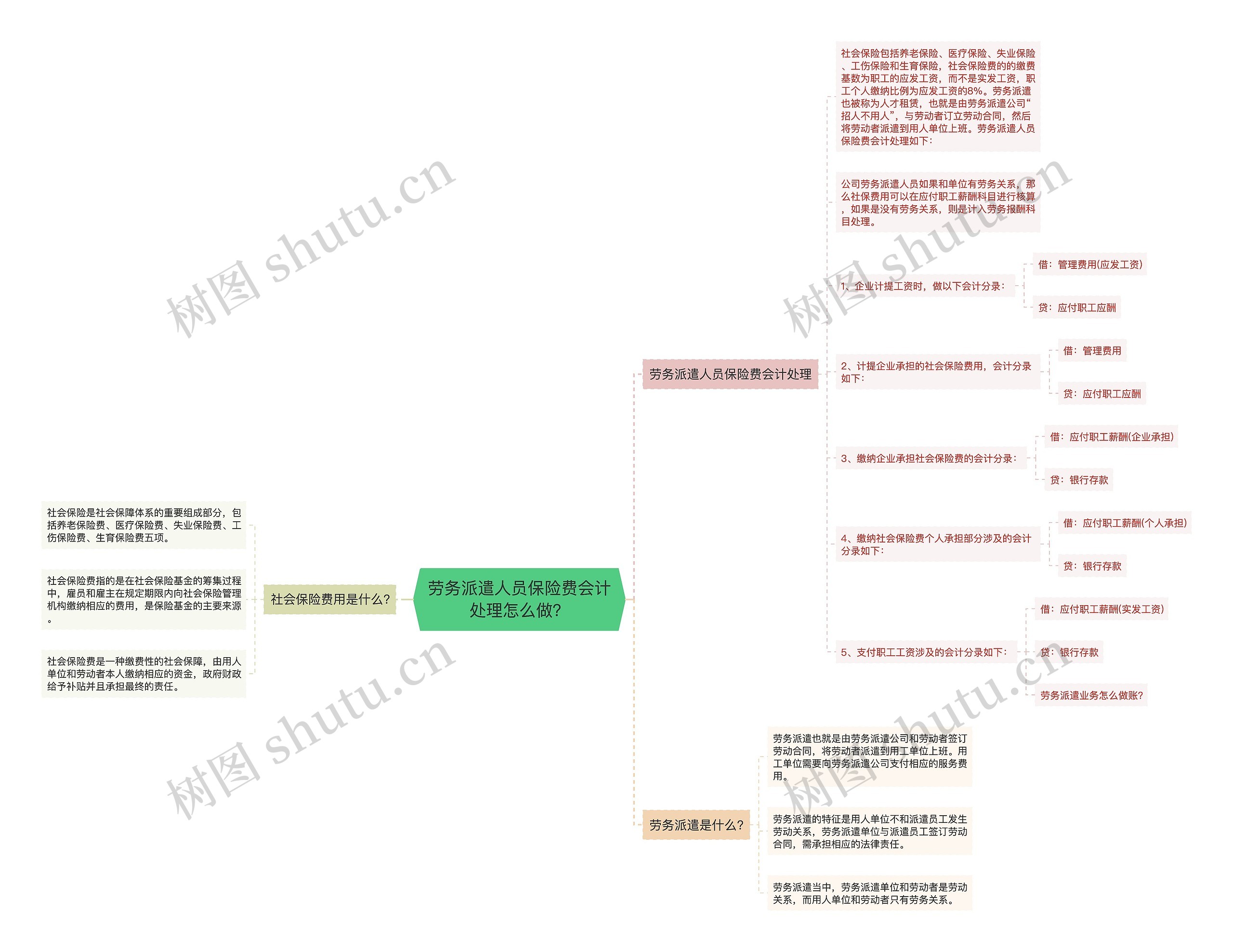 劳务派遣人员保险费会计处理怎么做？思维导图
