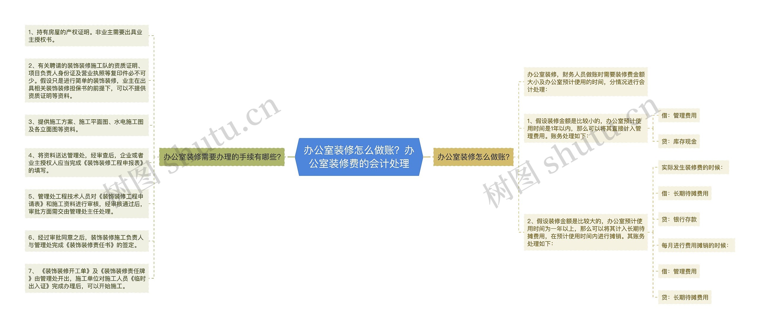 办公室装修怎么做账?办公室装修费的会计处理 办公室装修怎么做账?办公室装修费的会计处理