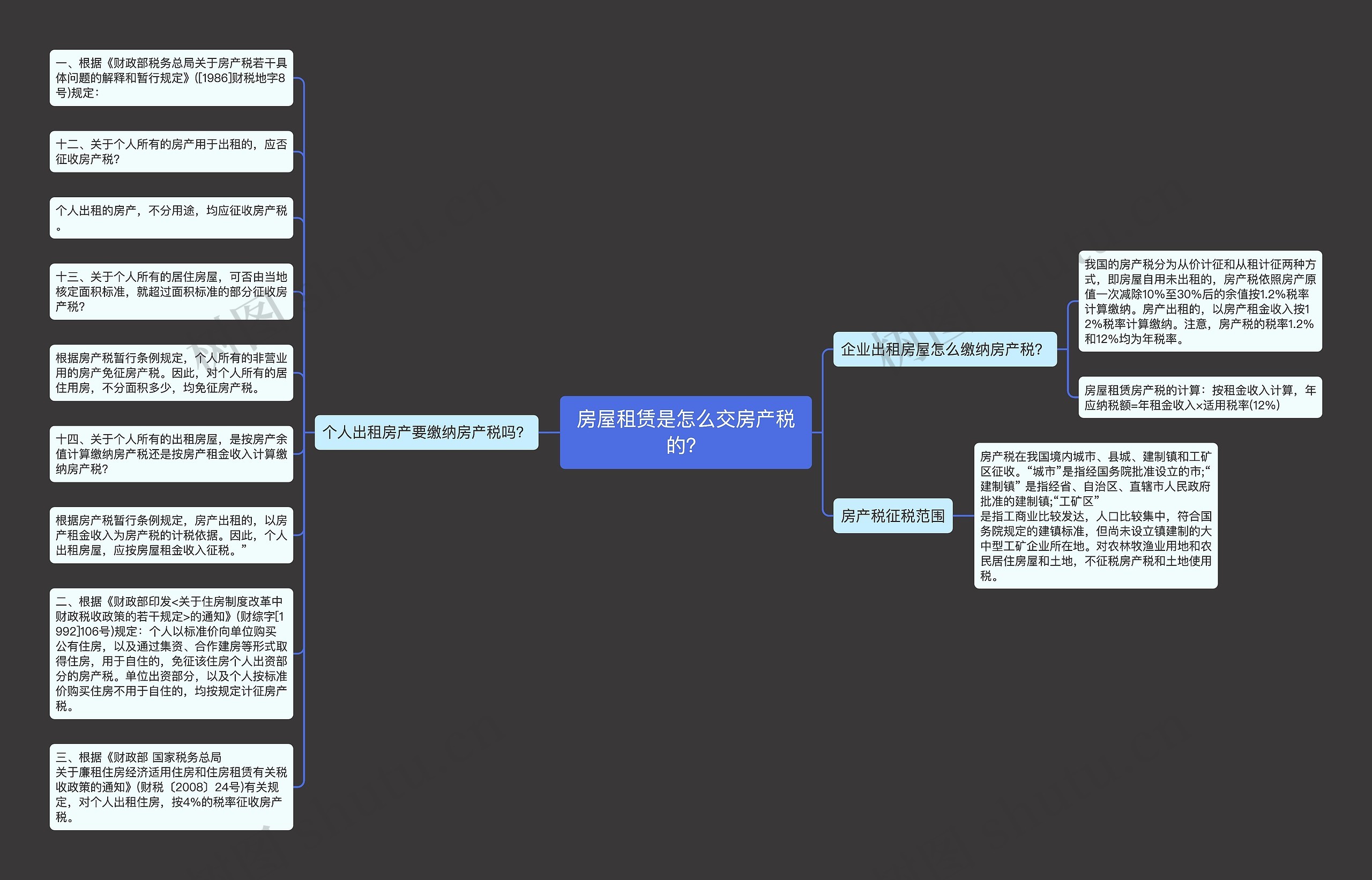 房屋租赁是怎么交房产税的?思维导图高清图 房屋租赁是怎么交房产税的?思维导图