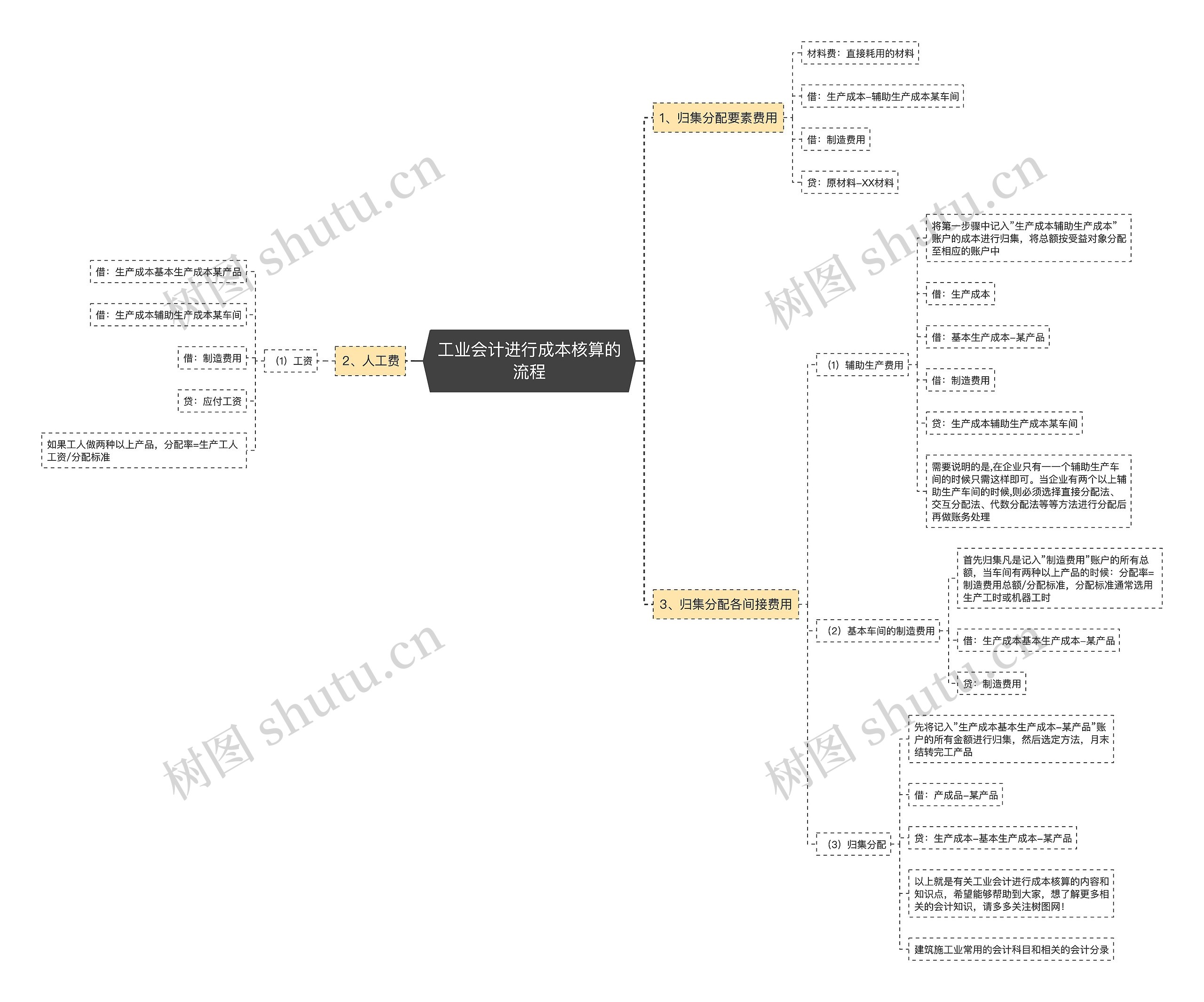 工业会计进行成本核算的流程思维导图
