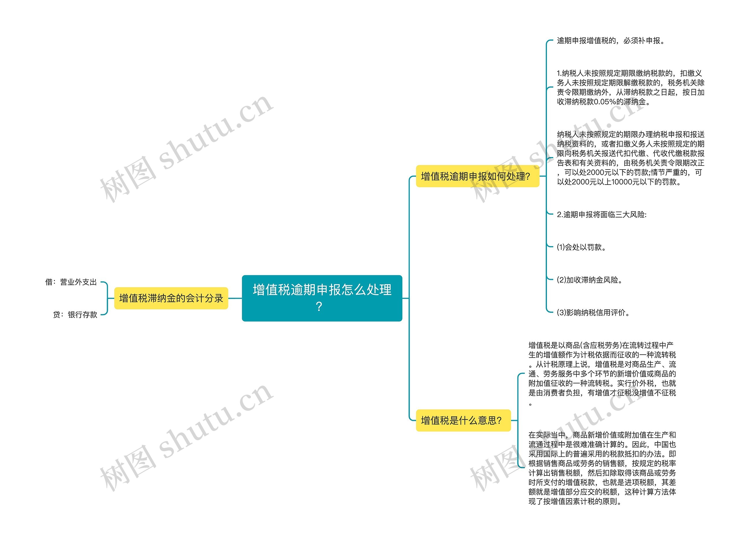 增值税逾期申报怎么处理？思维导图