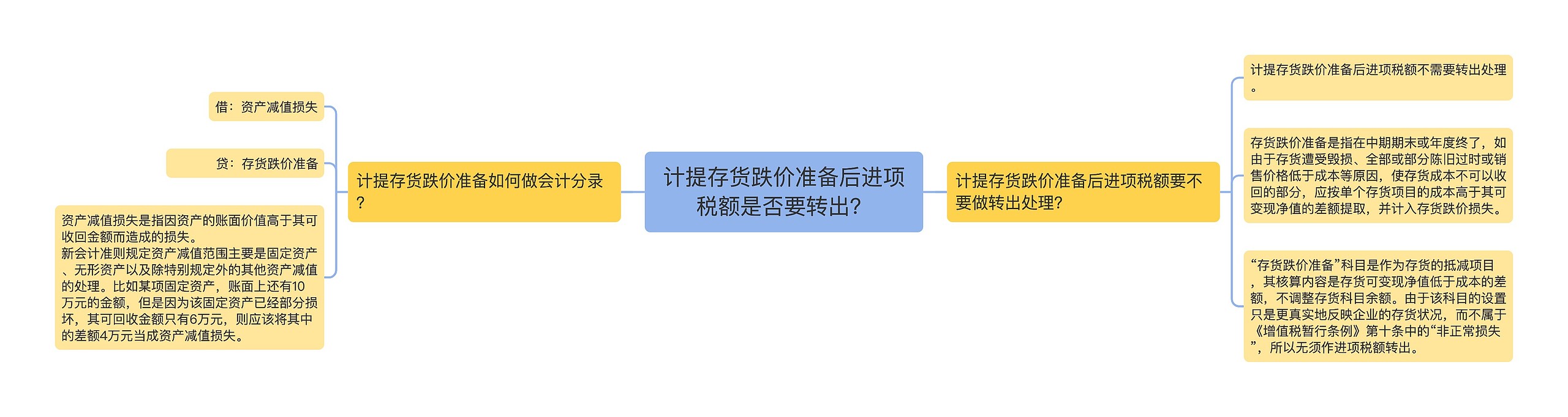 计提存货跌价准备后进项税额是否要转出？思维导图