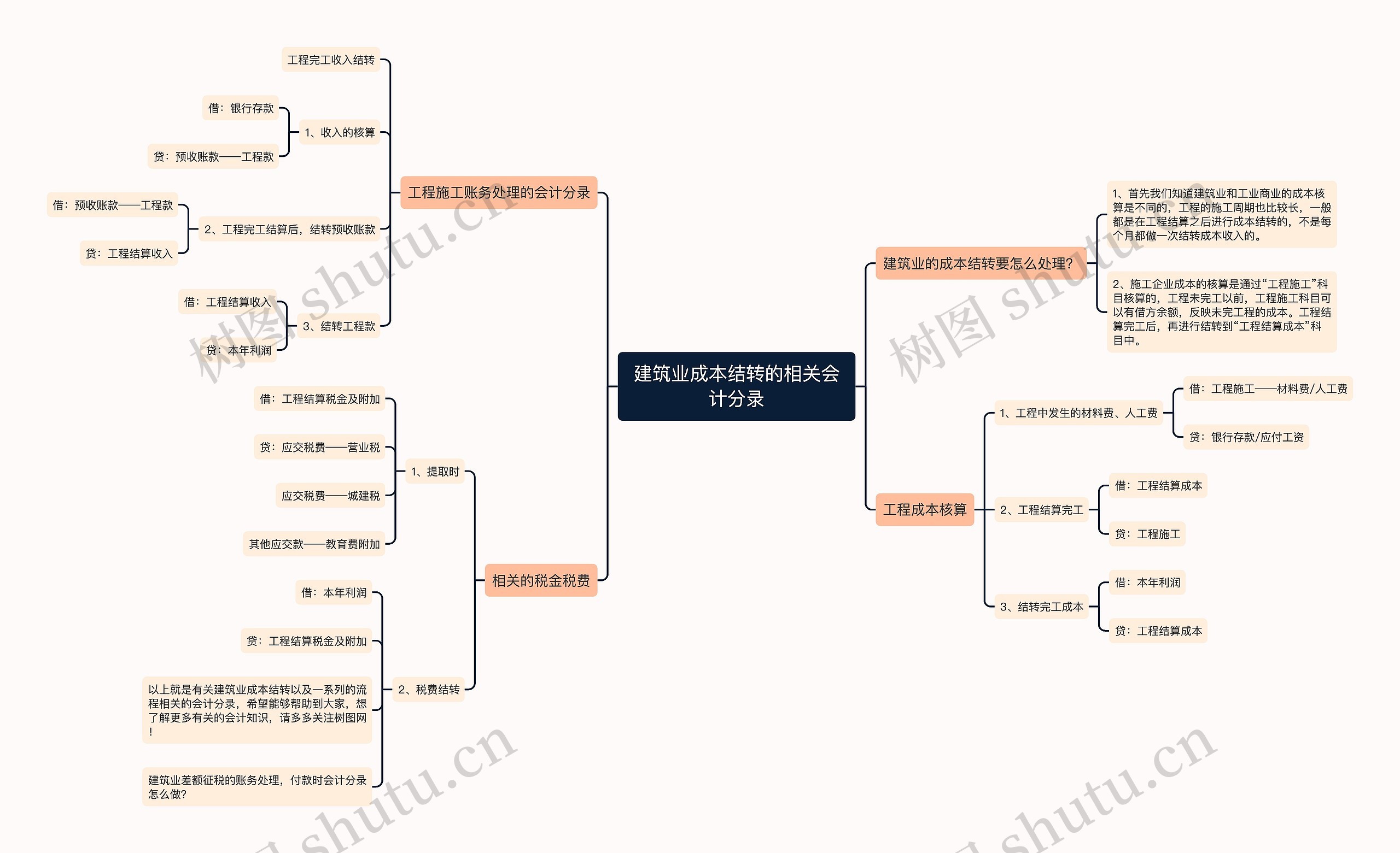 建筑业成本结转的相关会计分录思维导图