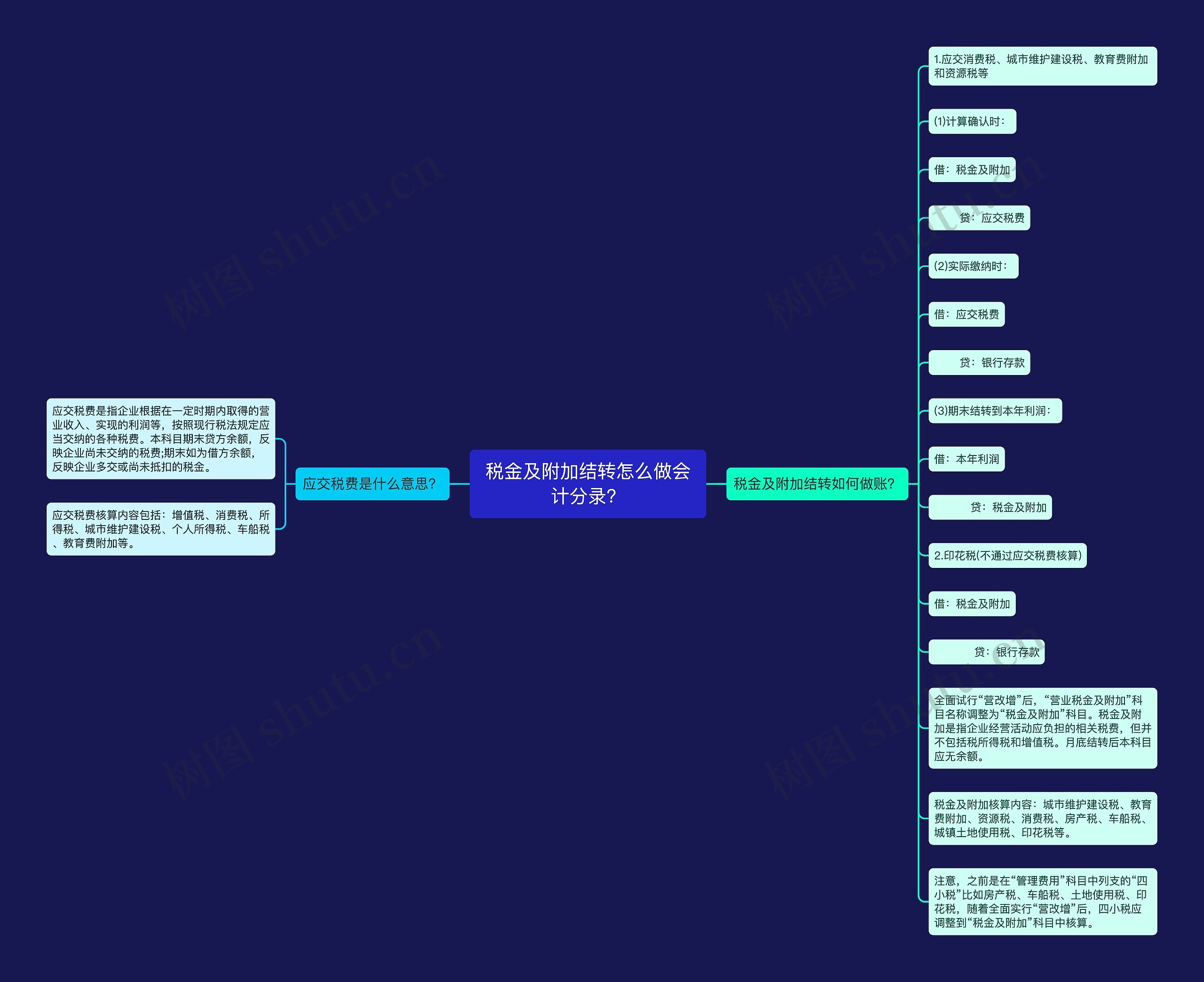 税金及附加结转怎么做会计分录？思维导图