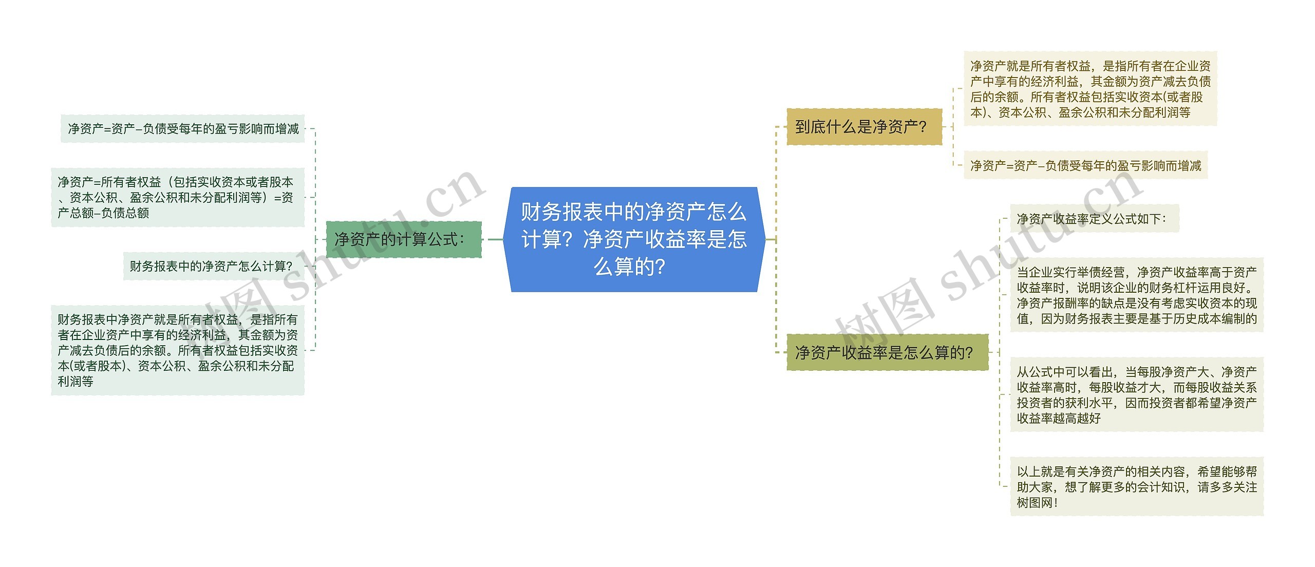 财务报表中的净资产怎么计算？净资产收益率是怎么算的？思维导图