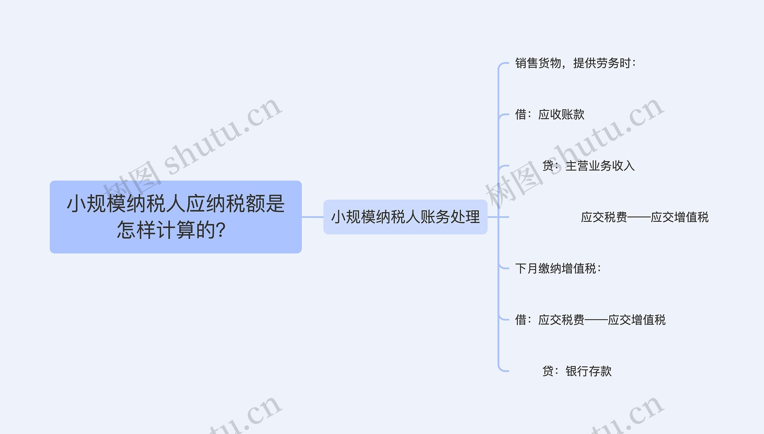 小规模纳税人应纳税额是怎样计算的？