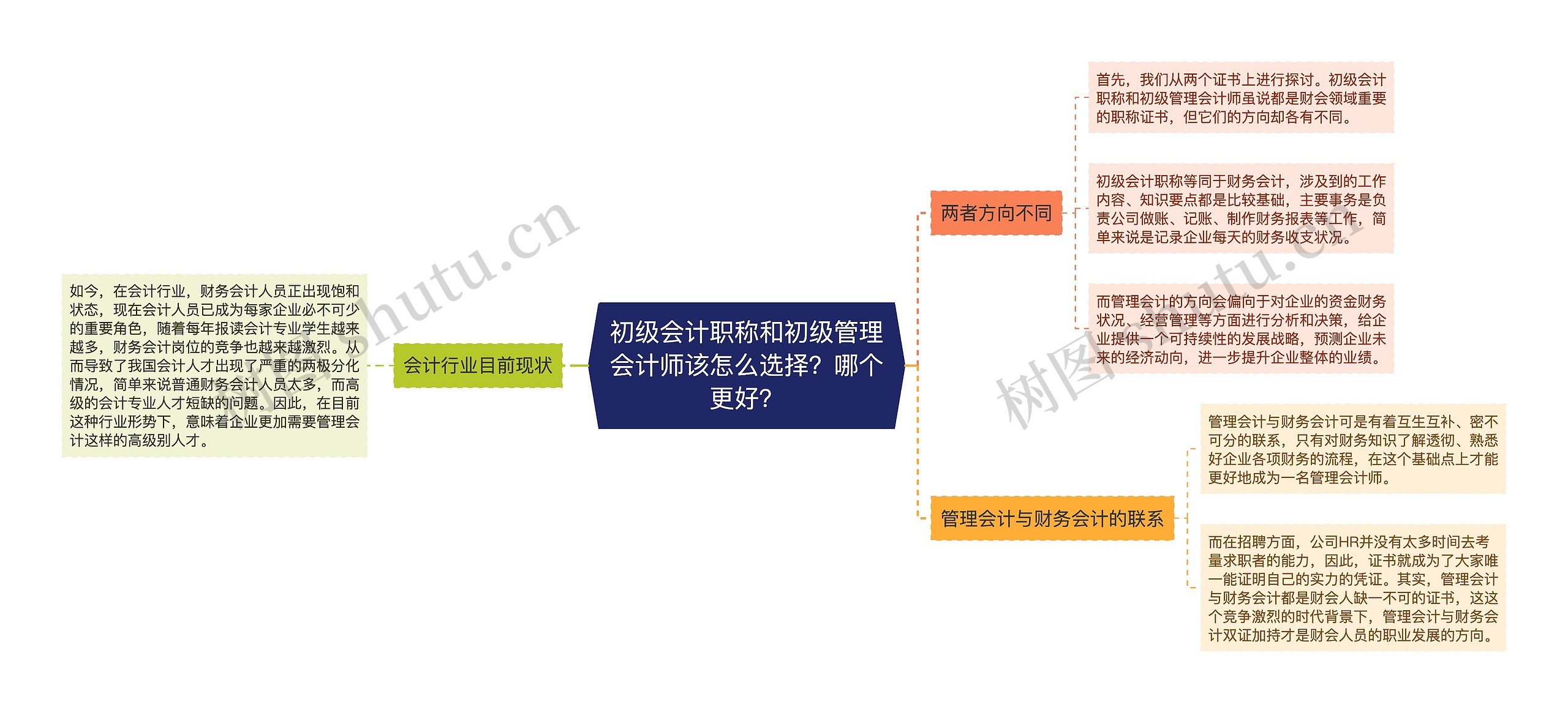 初级会计职称和初级管理会计师该怎么选择?哪个更好? 初级会计职称和初级管理会计师该怎么选择?哪个更好?