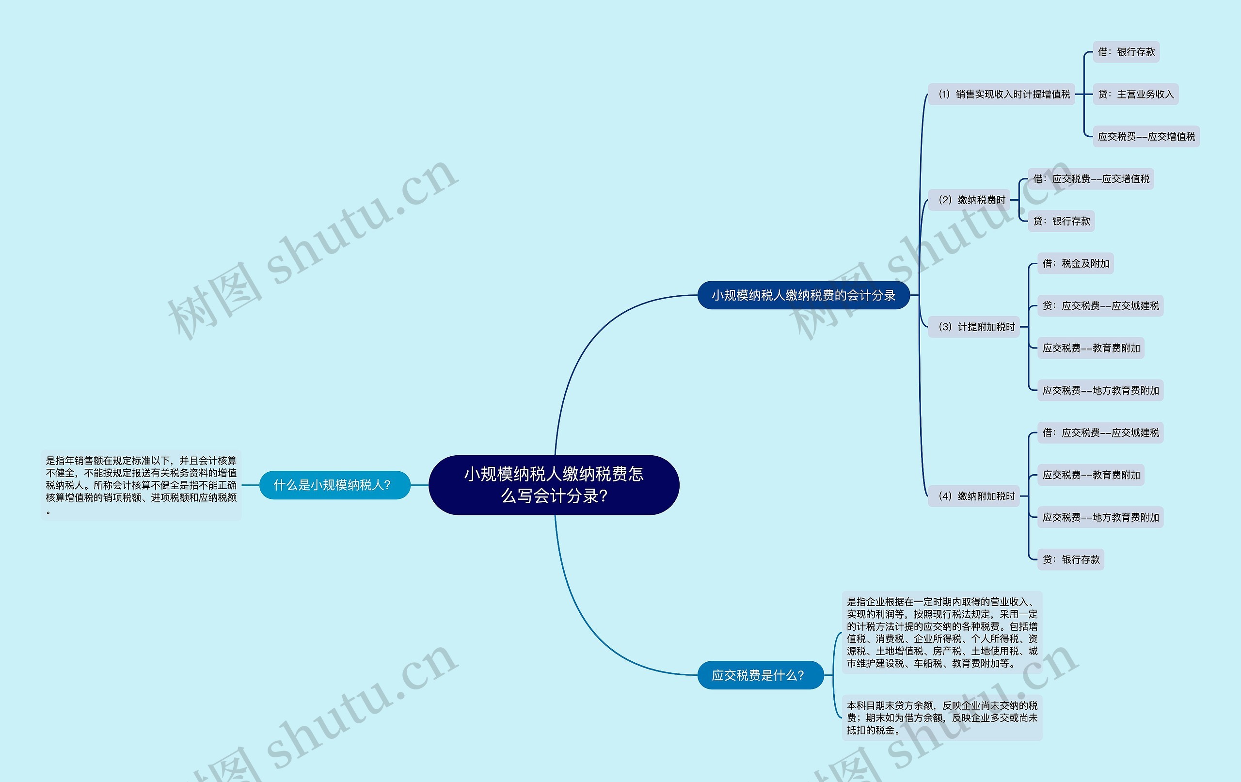 小规模纳税人缴纳税费怎么写会计分录?